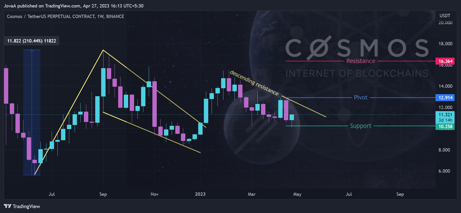 BINANCE:ATOMUSDT.P Chart Image by Jova-A