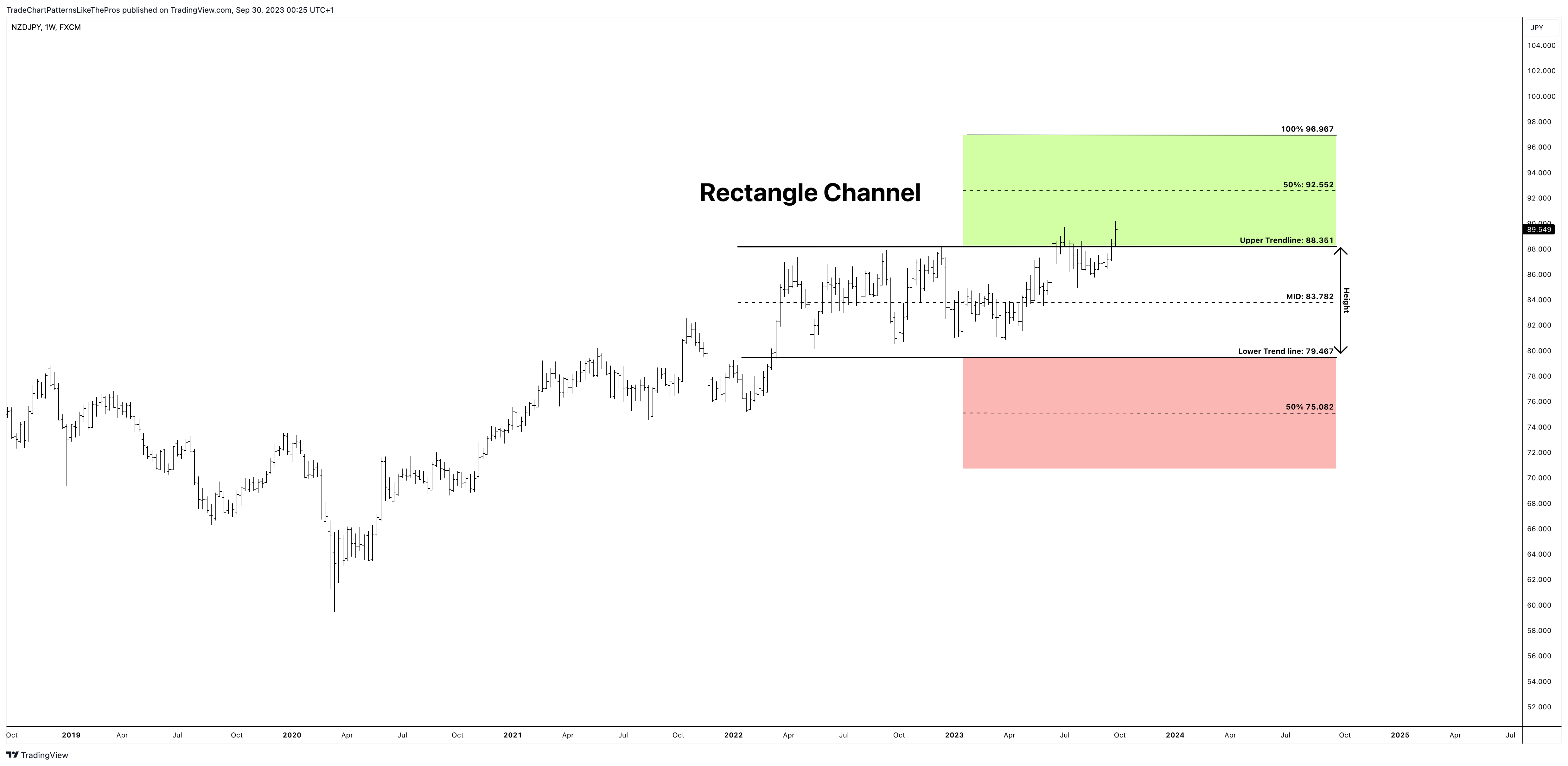 FX:NZDJPY Chart Image by TradeChartPatternsLikeThePros