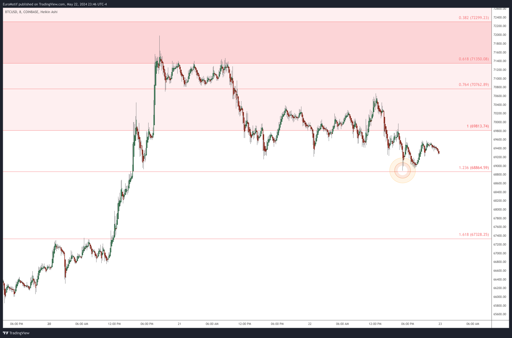 COINBASE:BTCUSD Chart Image by EuroMotif