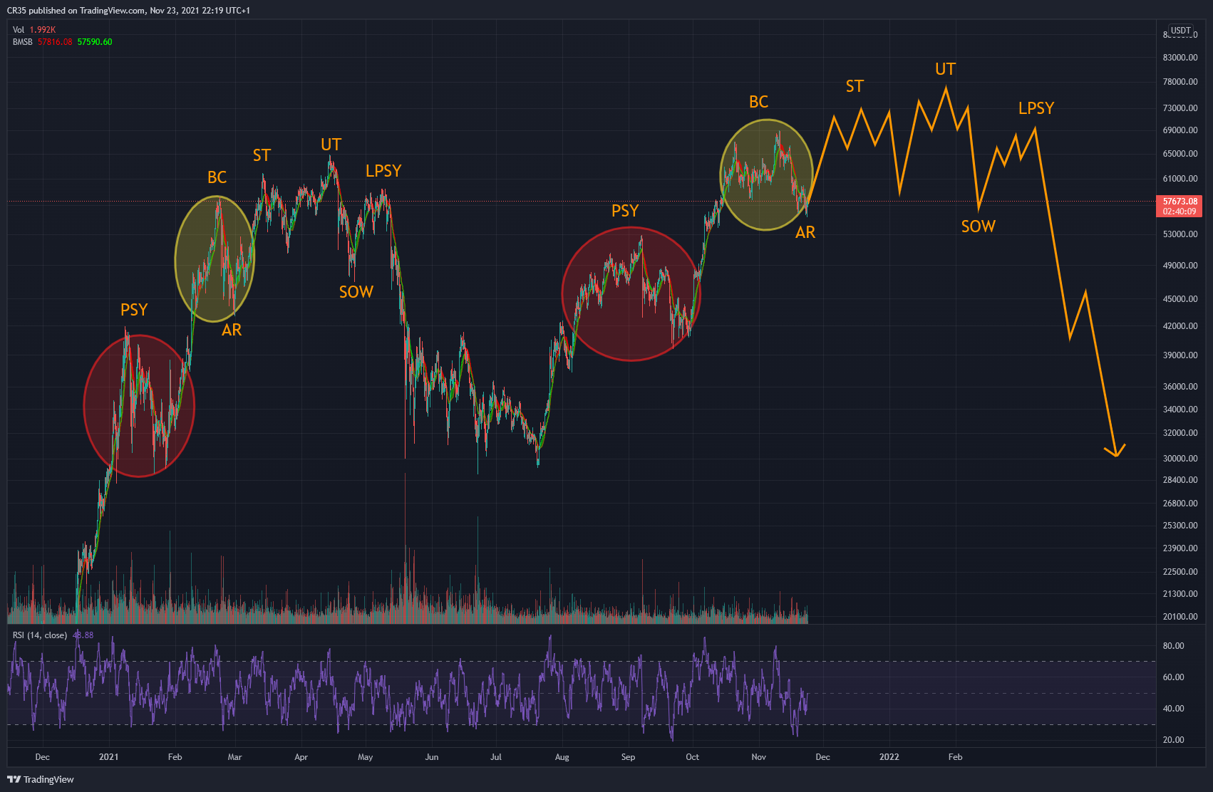 BINANCE:BTCUSDT Chart Image by AVA37