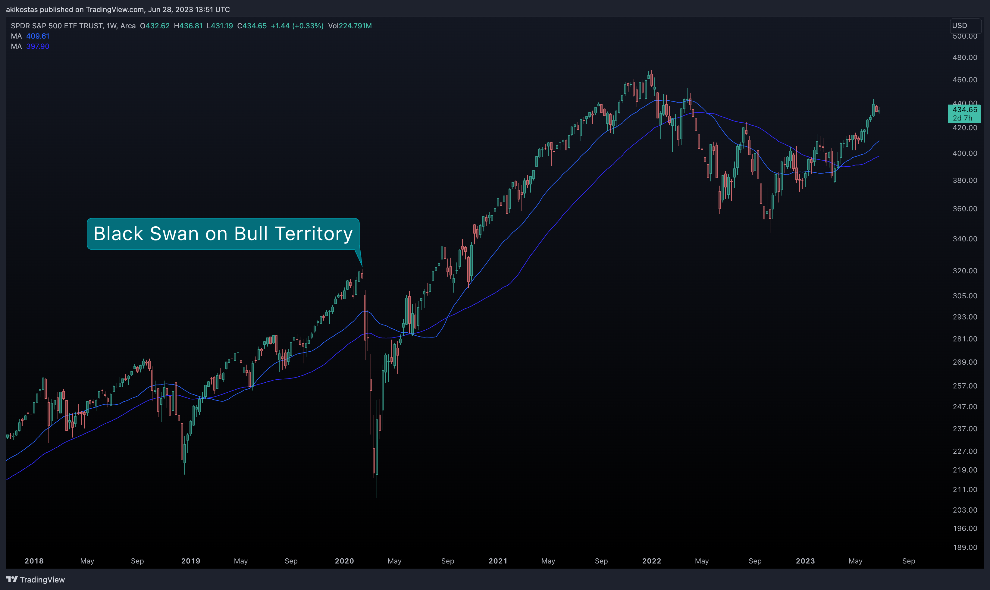 AMEX:SPY Chart Image by akikostas