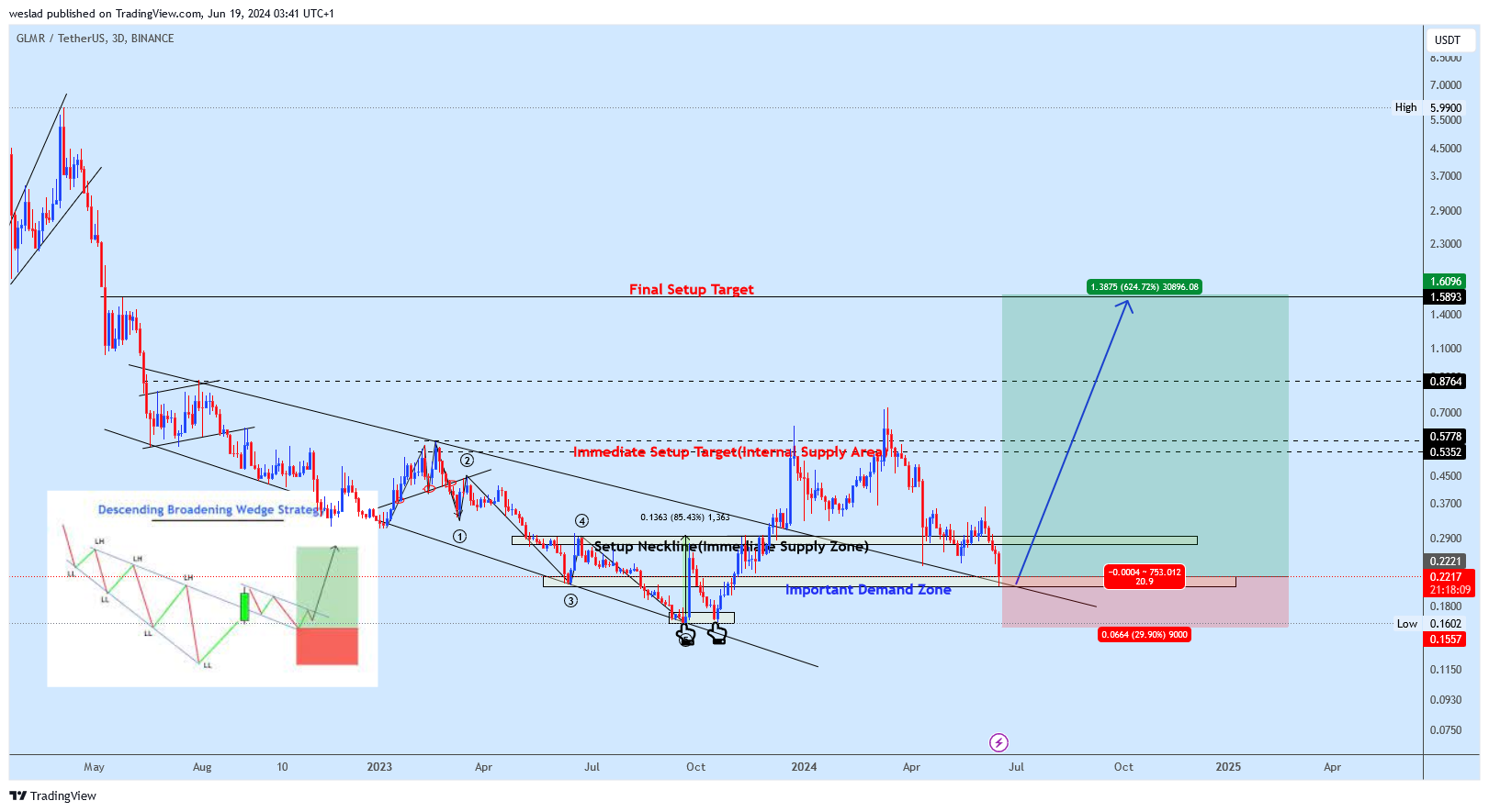 BINANCE:GLMRUSDT Chart Image by weslad