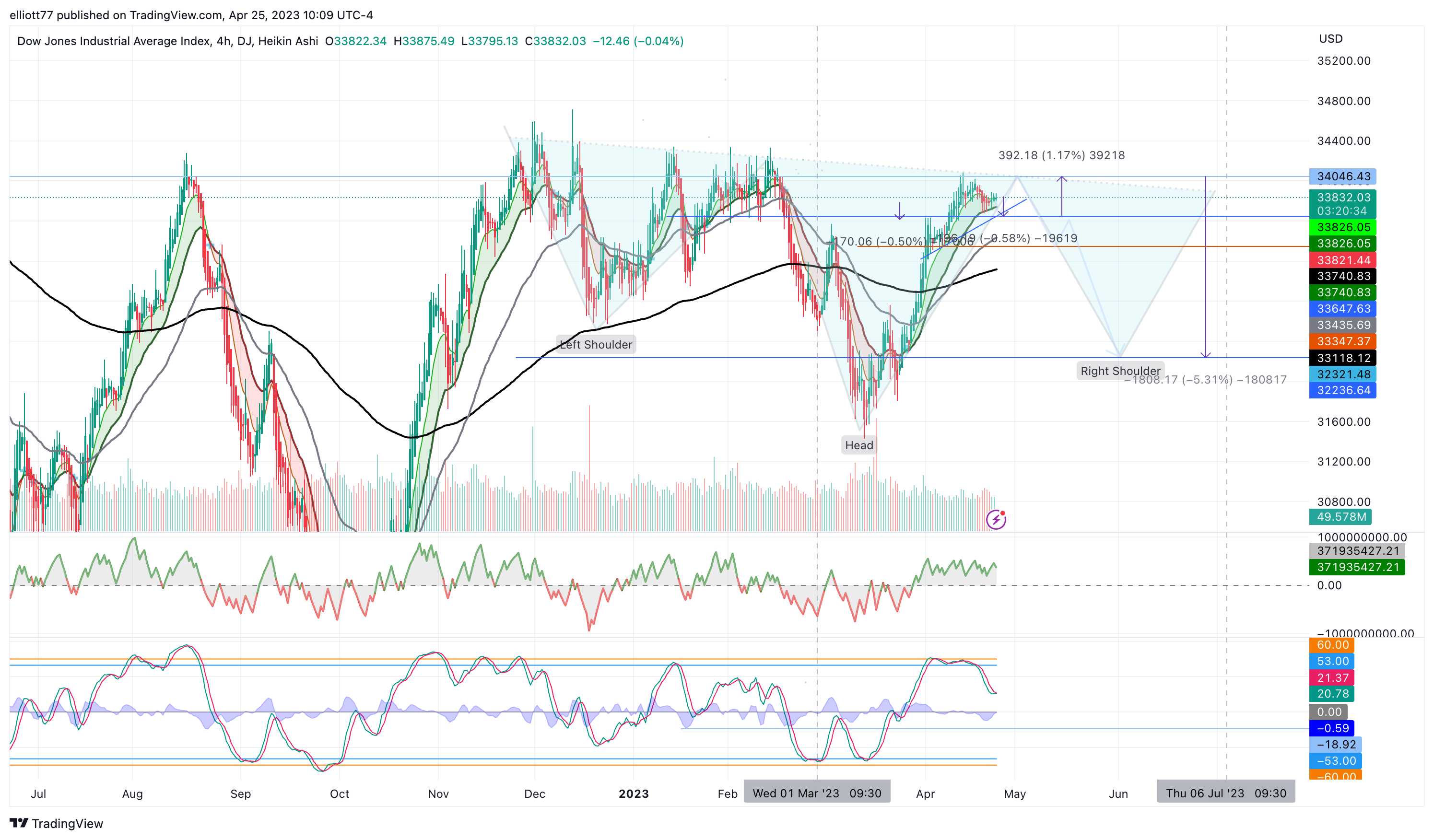 DJ:DJI Chart Image by elliott77