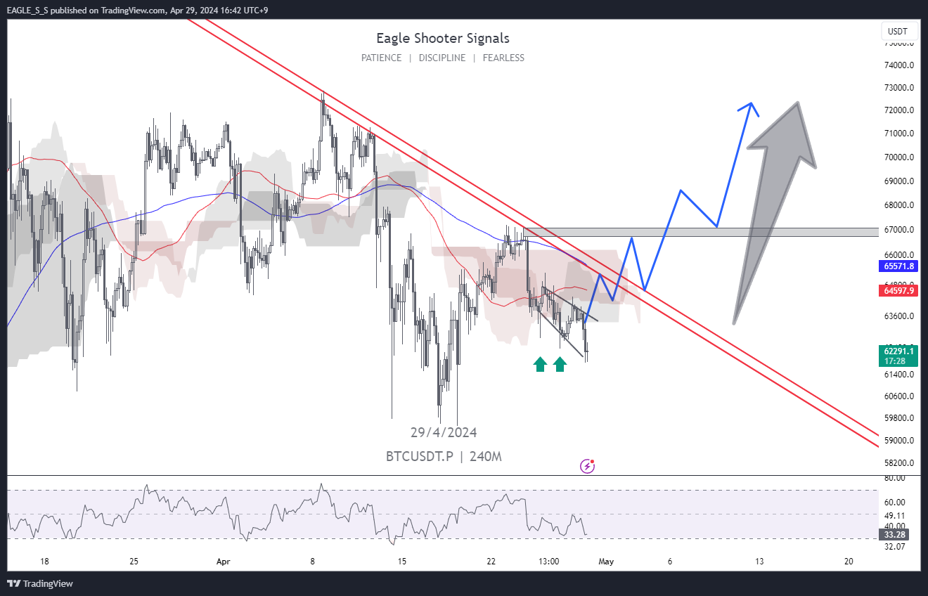 BYBIT:BTCUSDT.P Chart Image by EAGLE_S_S