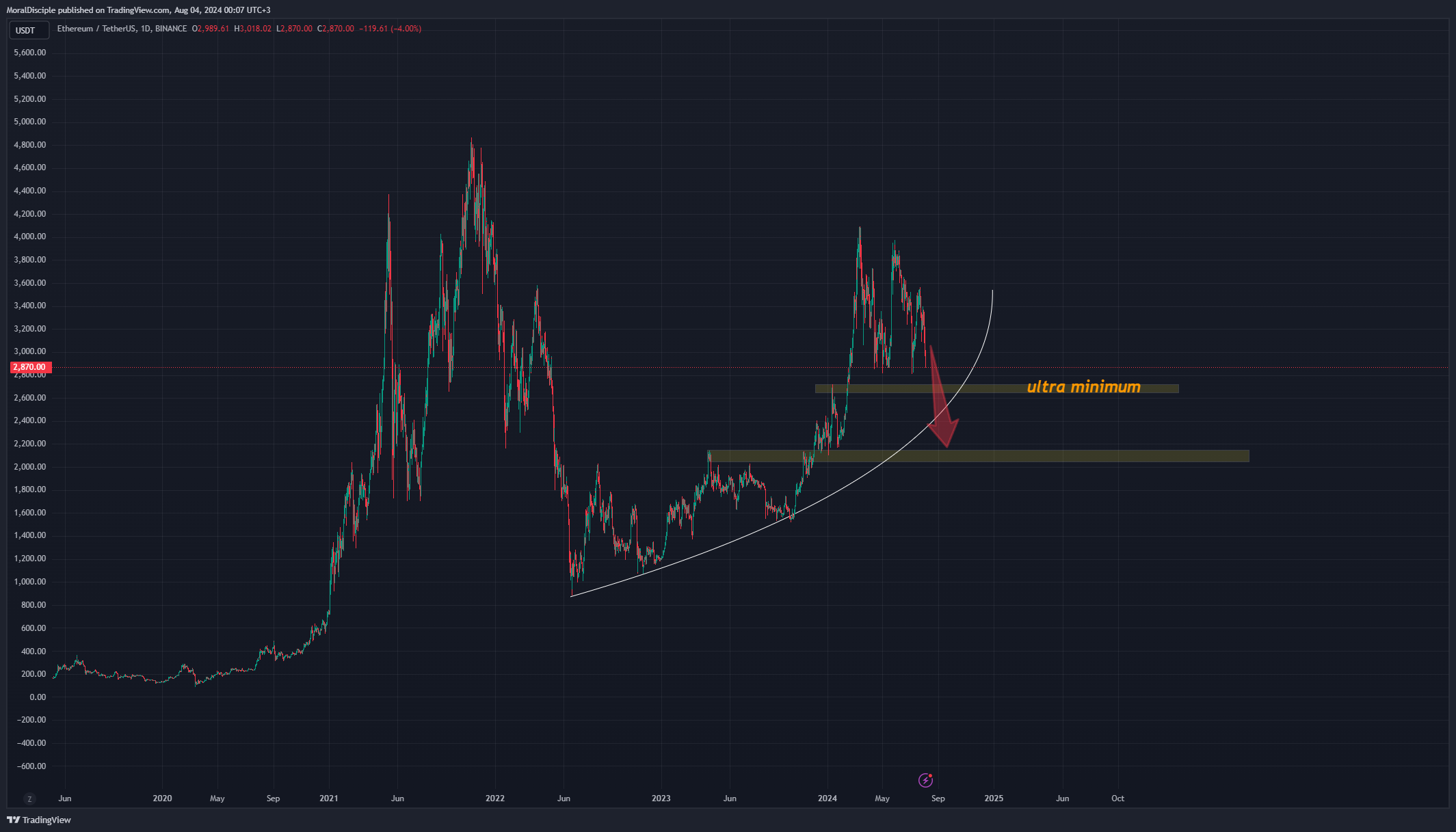 BINANCE:ETHUSDT Chart Image by MoralDisciple