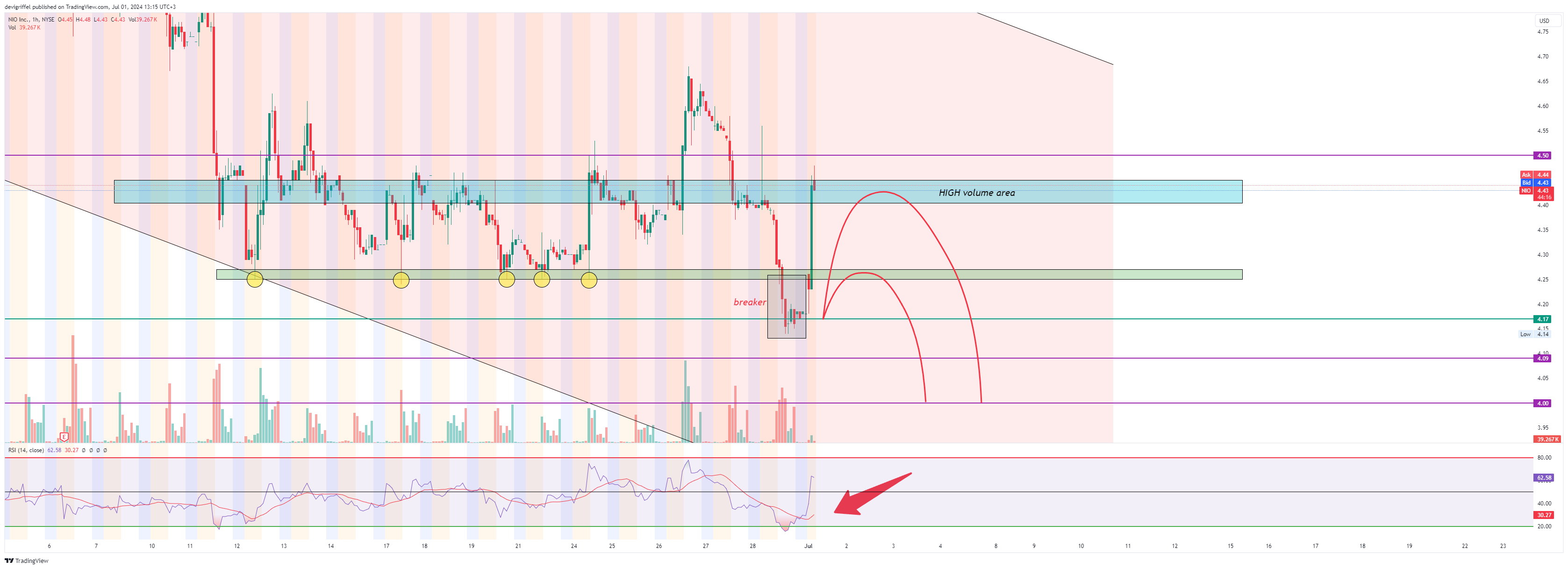 BATS:NIO Chart Image by devigriffel