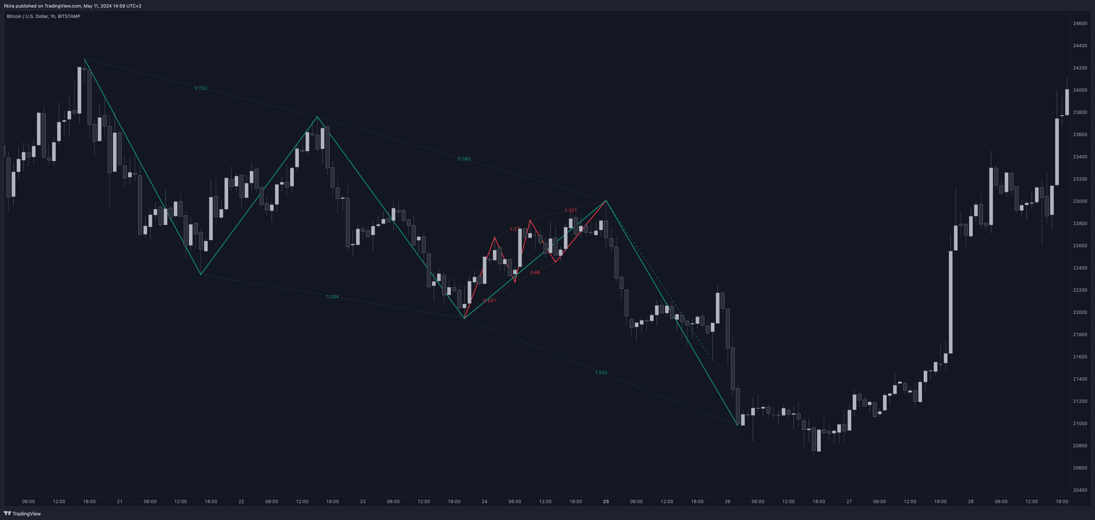 BITSTAMP:BTCUSD Chart Image by fikira