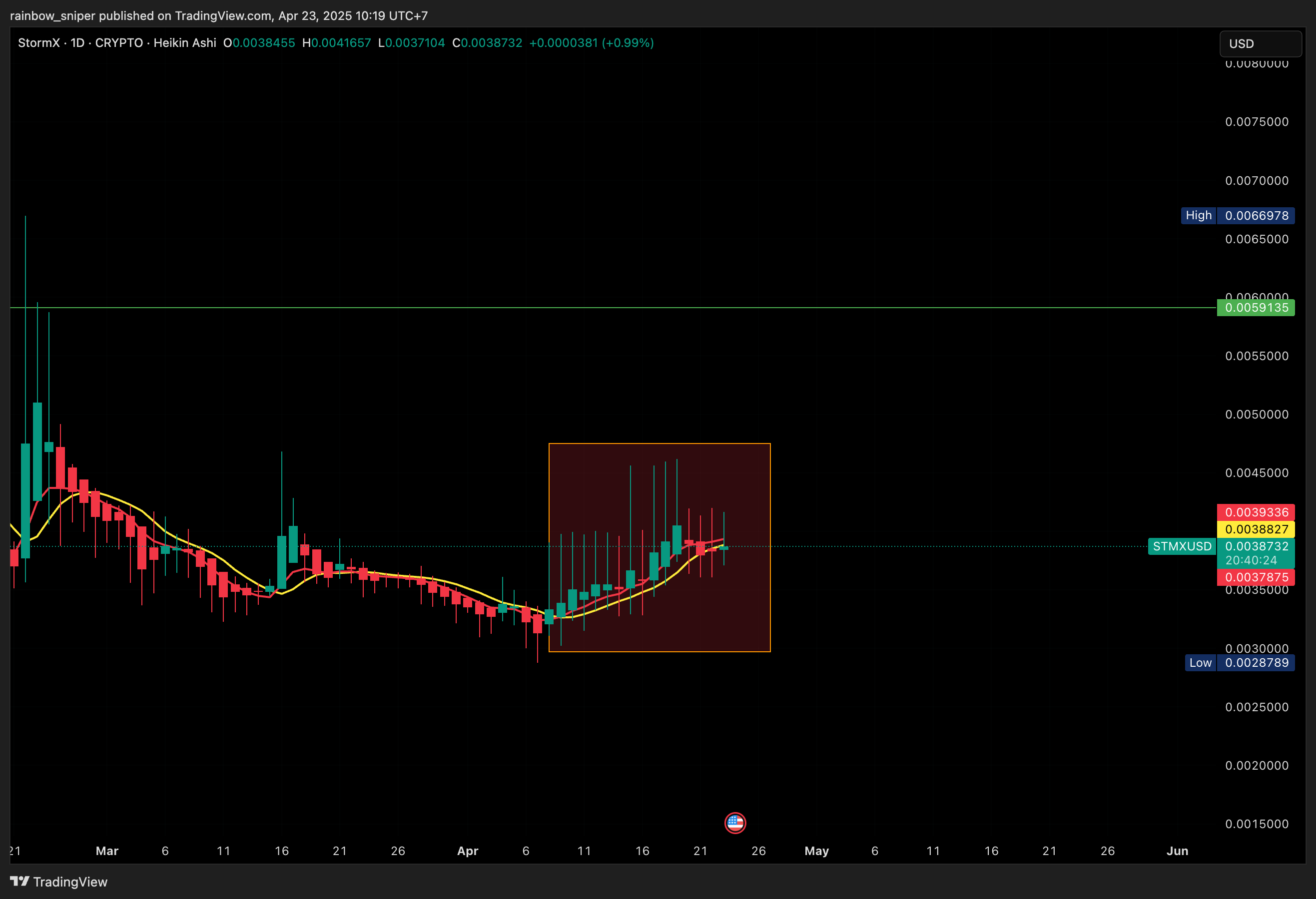 CRYPTO:STMXUSD Chart Image by rainbow_sniper
