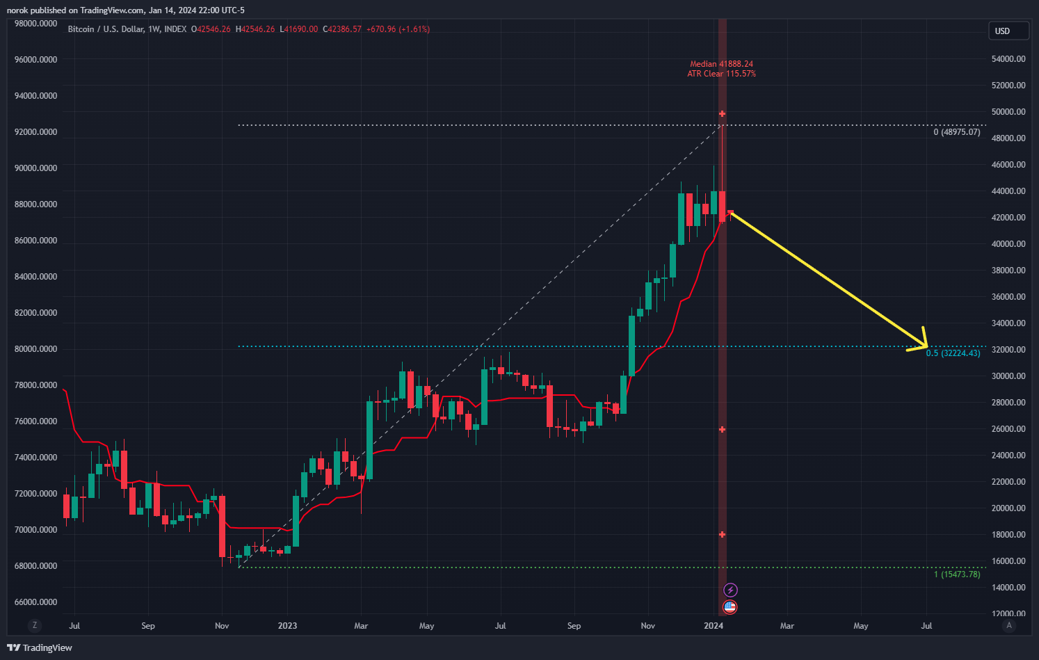 INDEX:BTCUSD Chart Image by norok