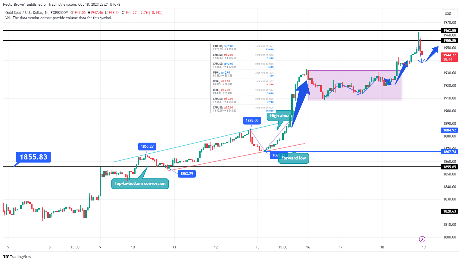 FOREXCOM:XAUUSD Chart Image by HectorBrown1