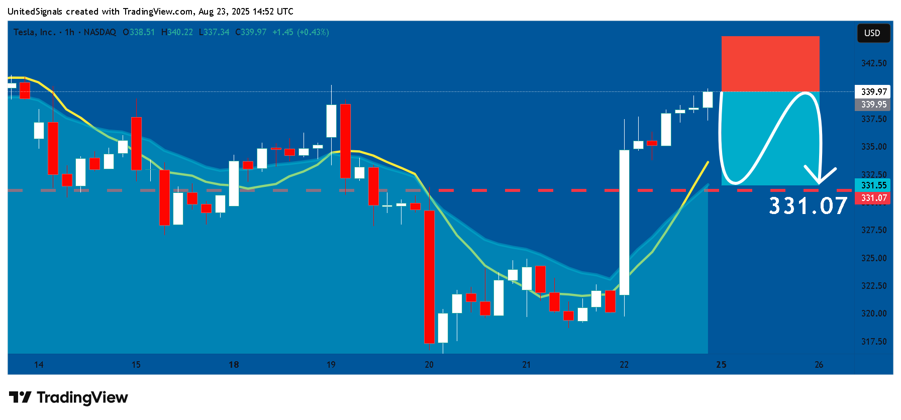 BATS:TSLA Chart Image by UnitedSignals