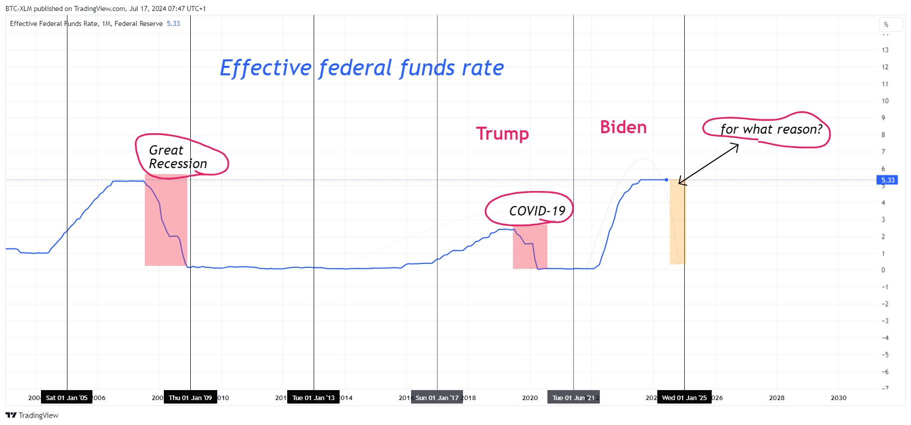 FRED:FEDFUNDS Chart Image by BTC-XLM