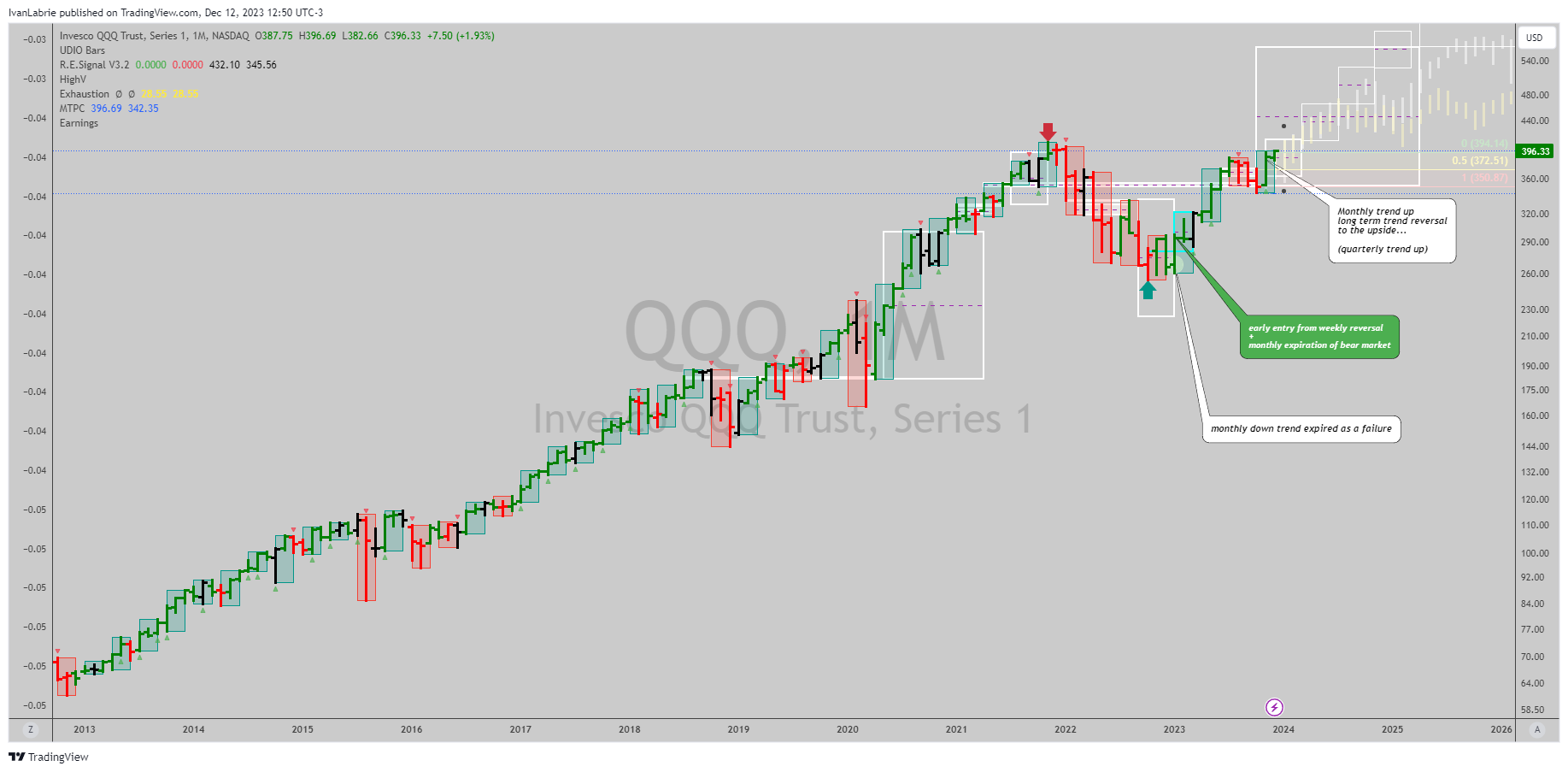 NASDAQ:QQQ Chart Image by IvanLabrie