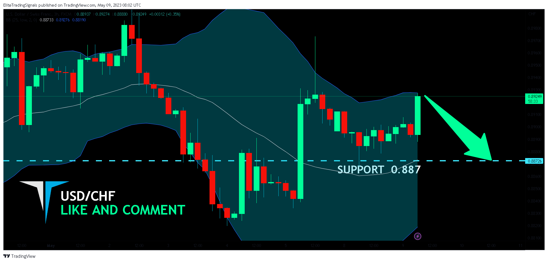 FX:USDCHF Chart Image by EliteTradingSignals