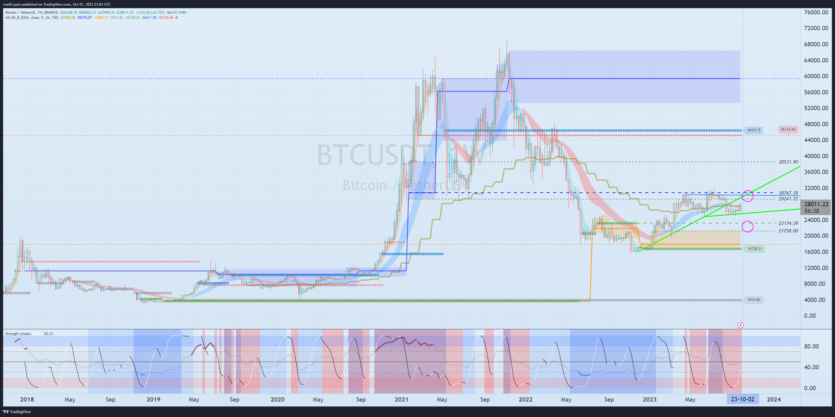BINANCE:BTCUSDT Chart Image by readCrypto