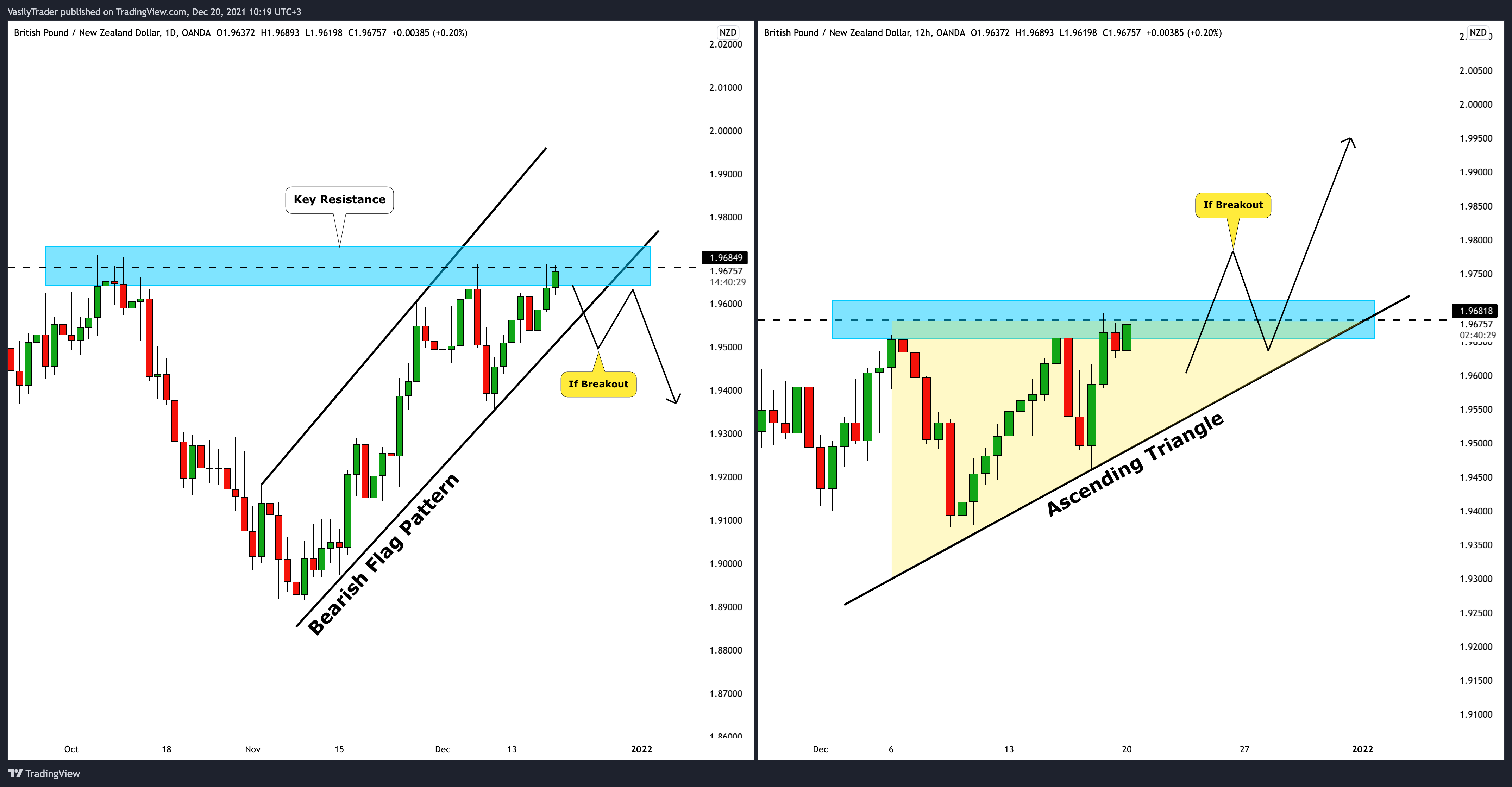 OANDA:GBPNZD Chart Image by VasilyTrader