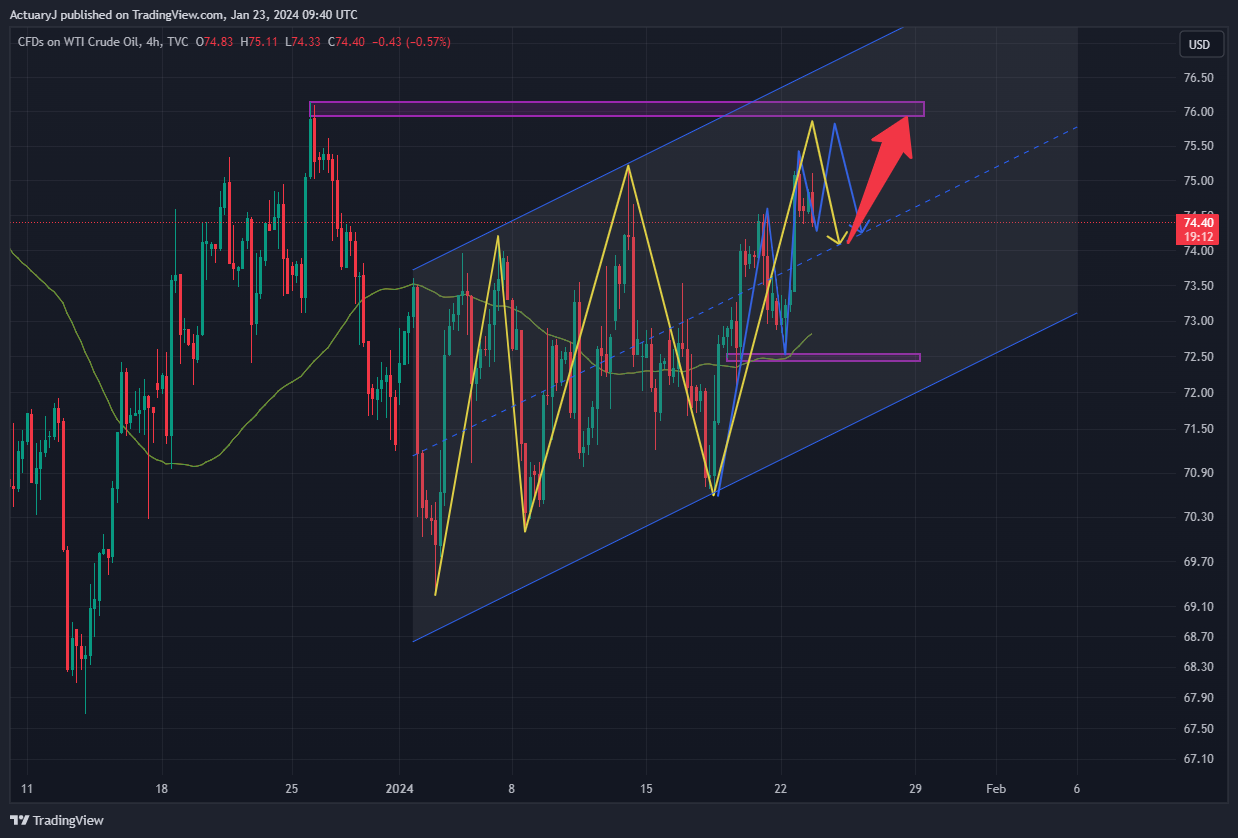 TVC:USOIL Chart Image by ActuaryJ