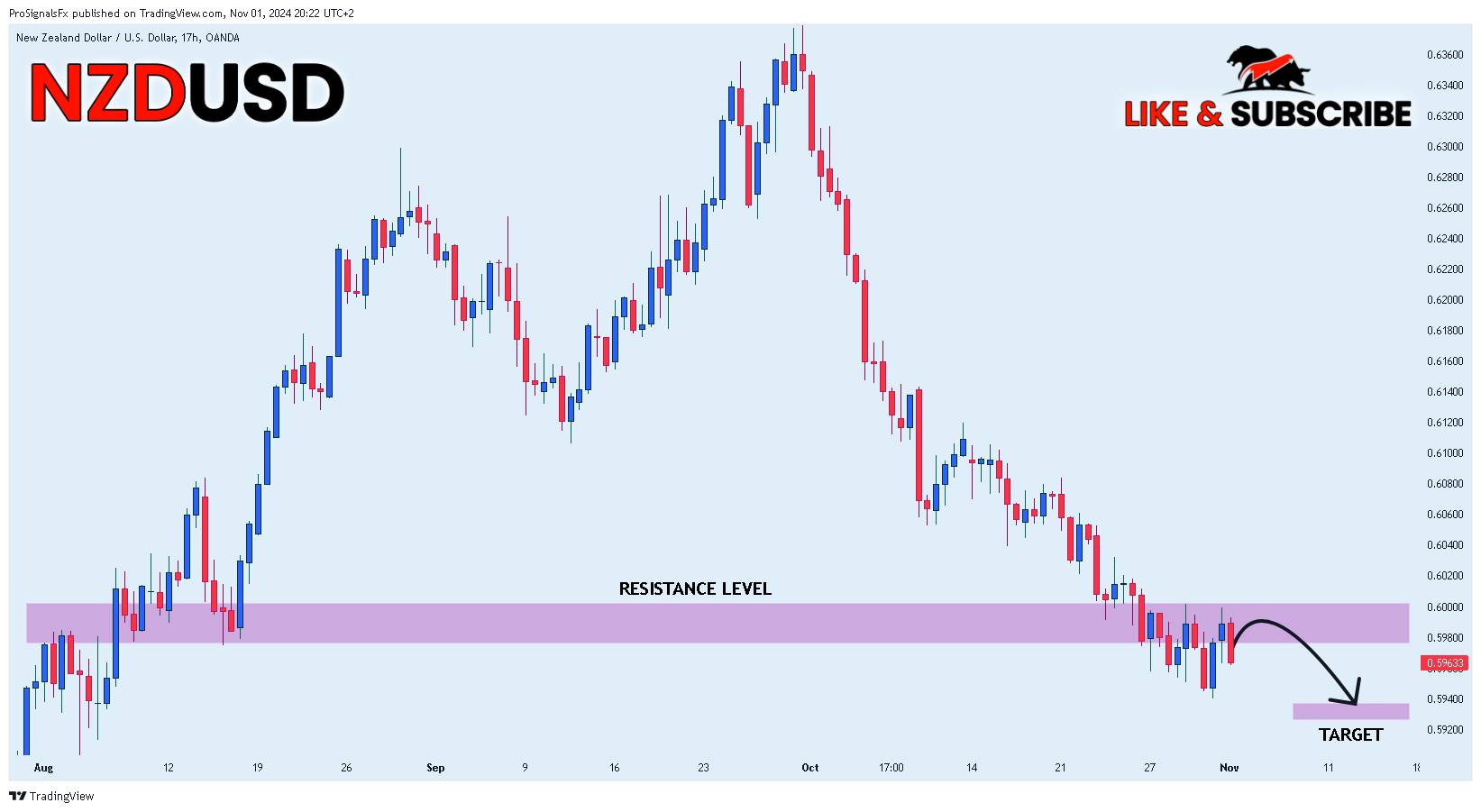 OANDA:NZDUSD Chart Image by ProSignalsFx