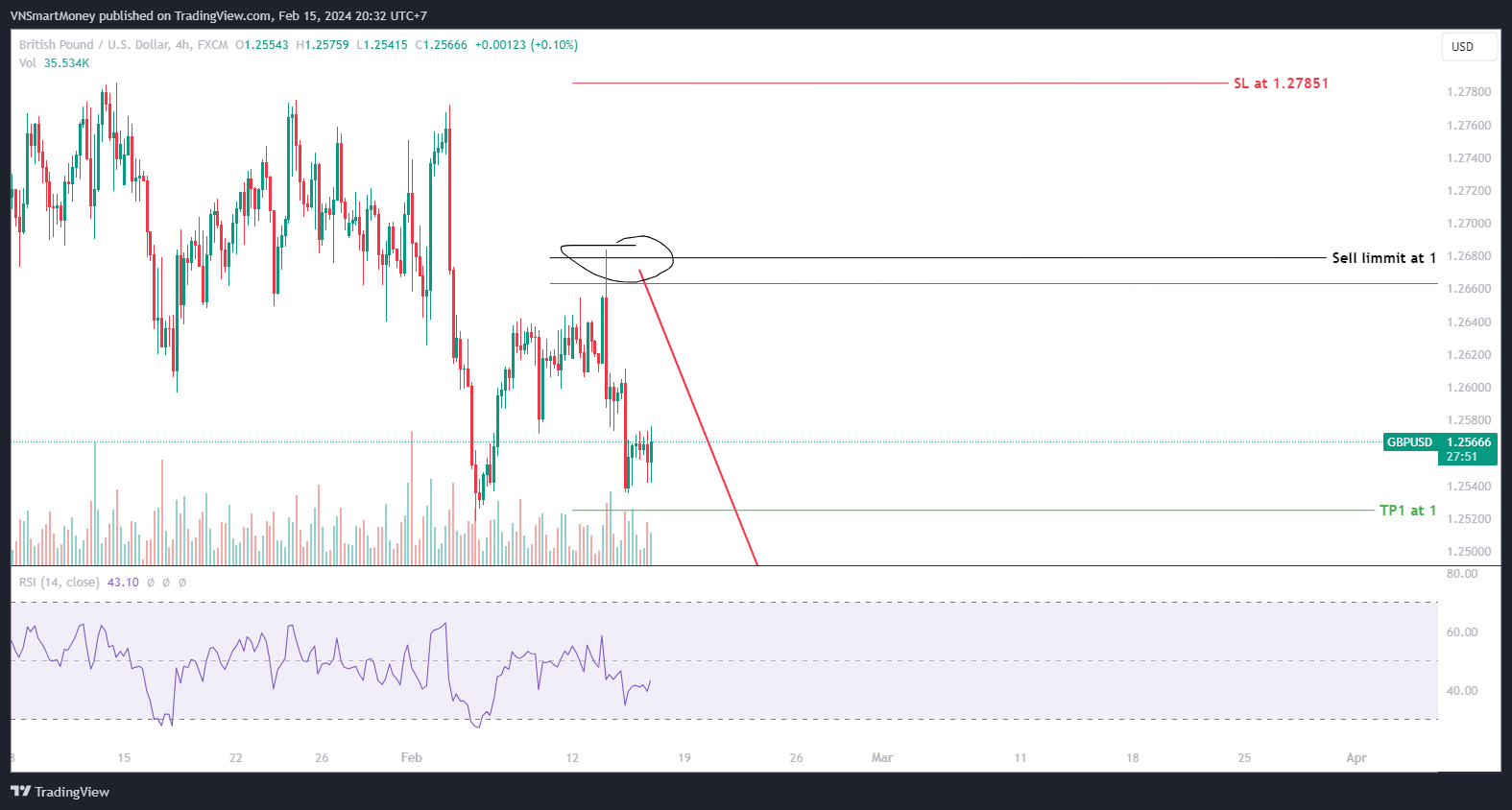 FX:GBPUSD Chart Image by VNSmartMoney