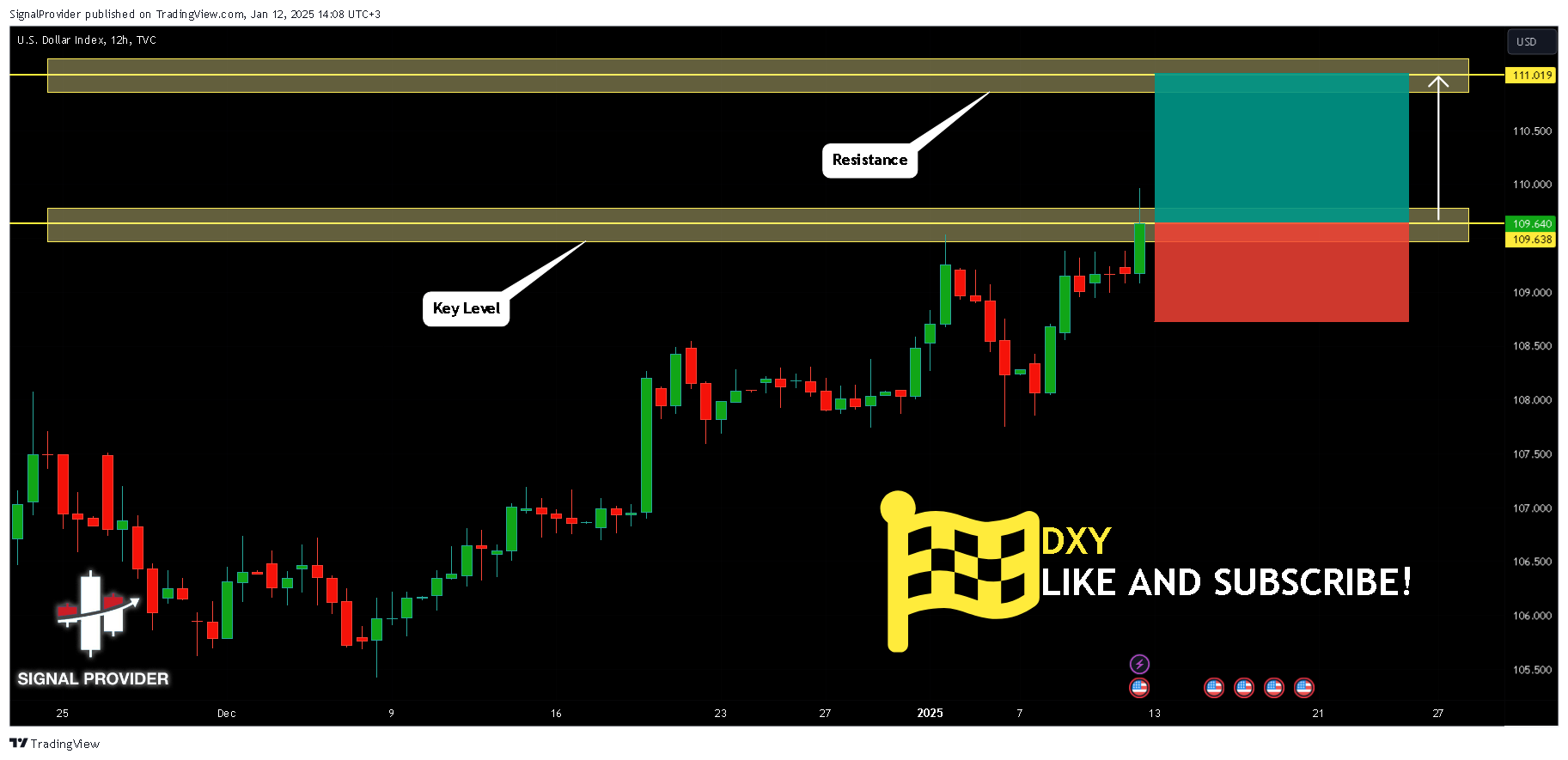 TVC:DXY Chart Image by SignalProvider