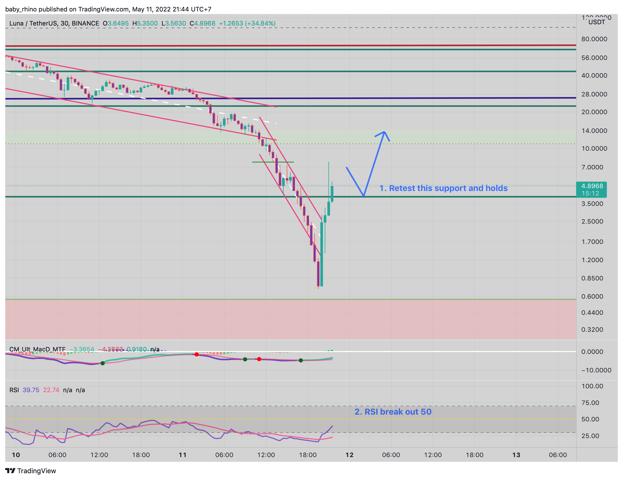 BINANCE:LUNAUSDT Chart Image by baby_rhino