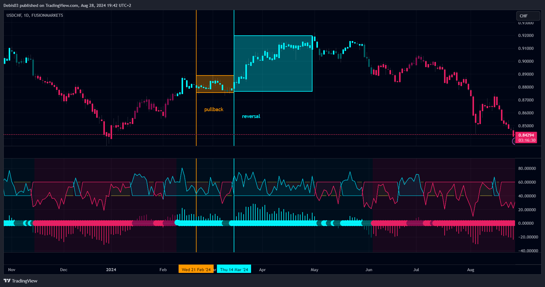 FUSIONMARKETS:USDCHF Chart Image by Debis03