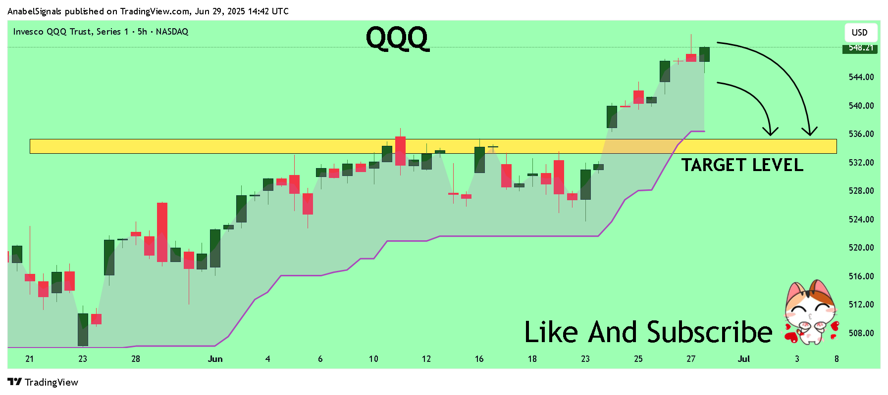 BATS:QQQ Chart Image by AnabelSignals
