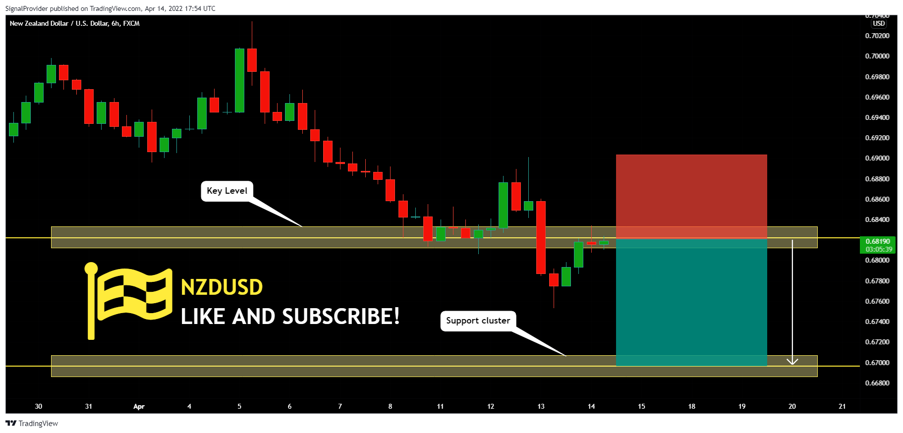 FX:NZDUSD Chart Image by SignalProvider