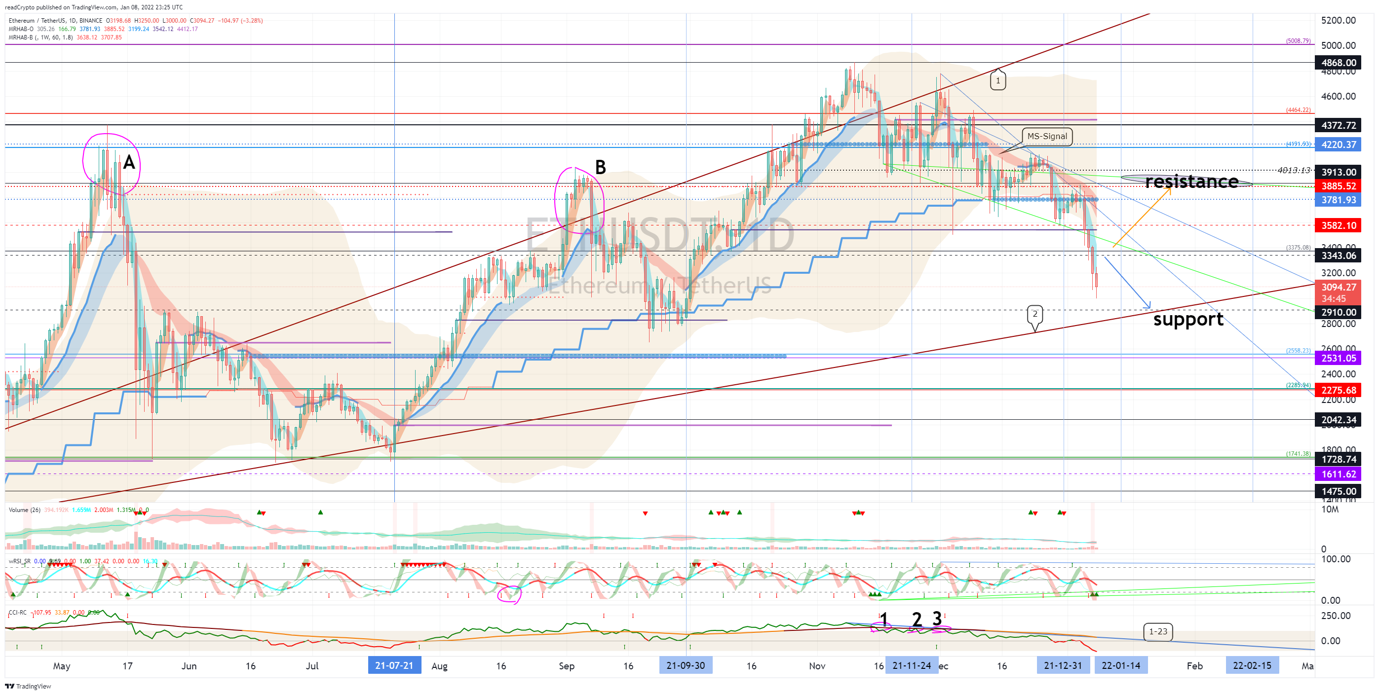 BINANCE:ETHUSDT Chart Image by readCrypto
