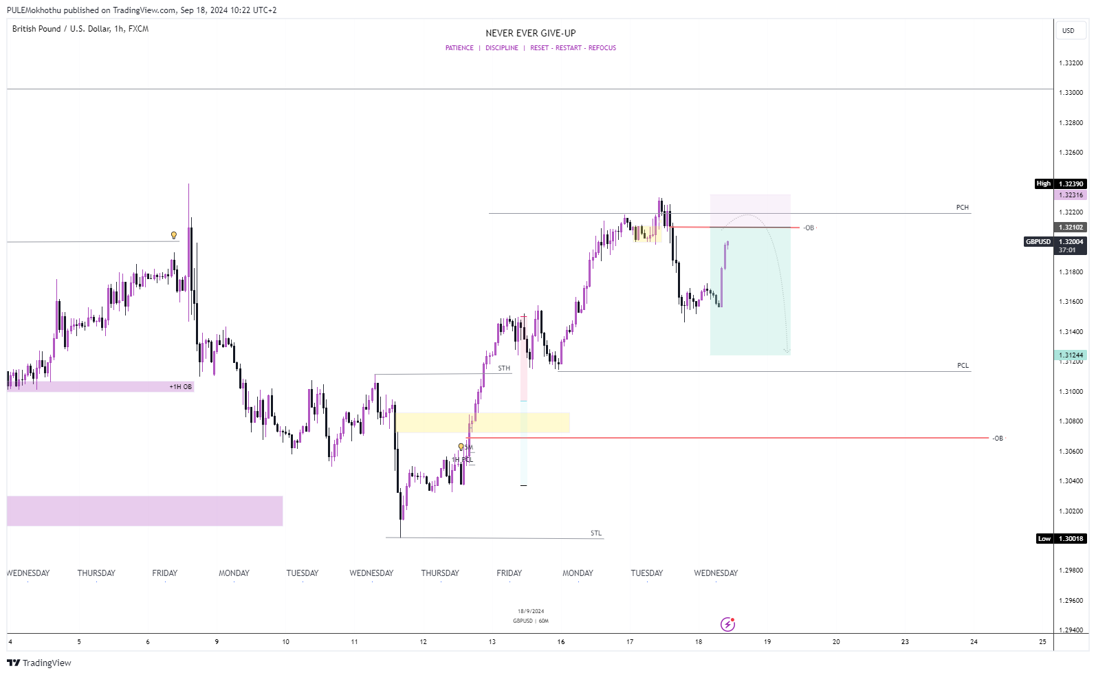 FX:GBPUSD Chart Image by PULEMokhothu