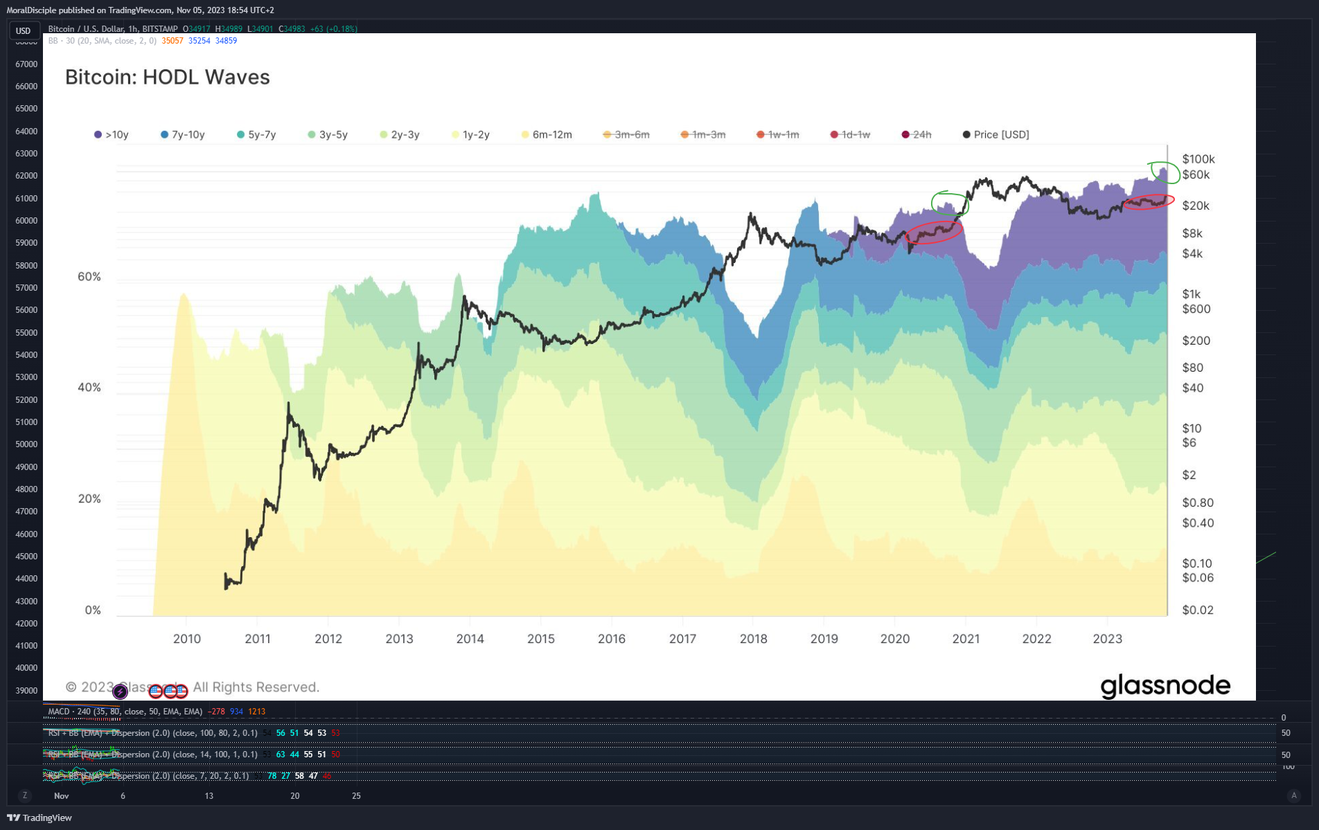 BITSTAMP:BTCUSD Chart Image by MoralDisciple