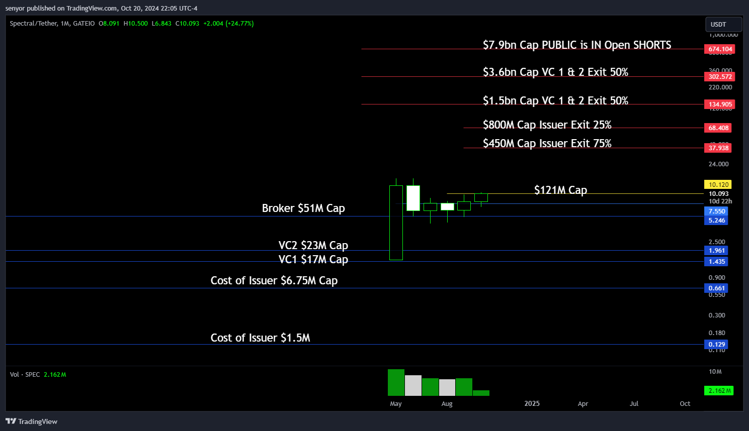 GATEIO:SPECUSDT Chart Image by senyor