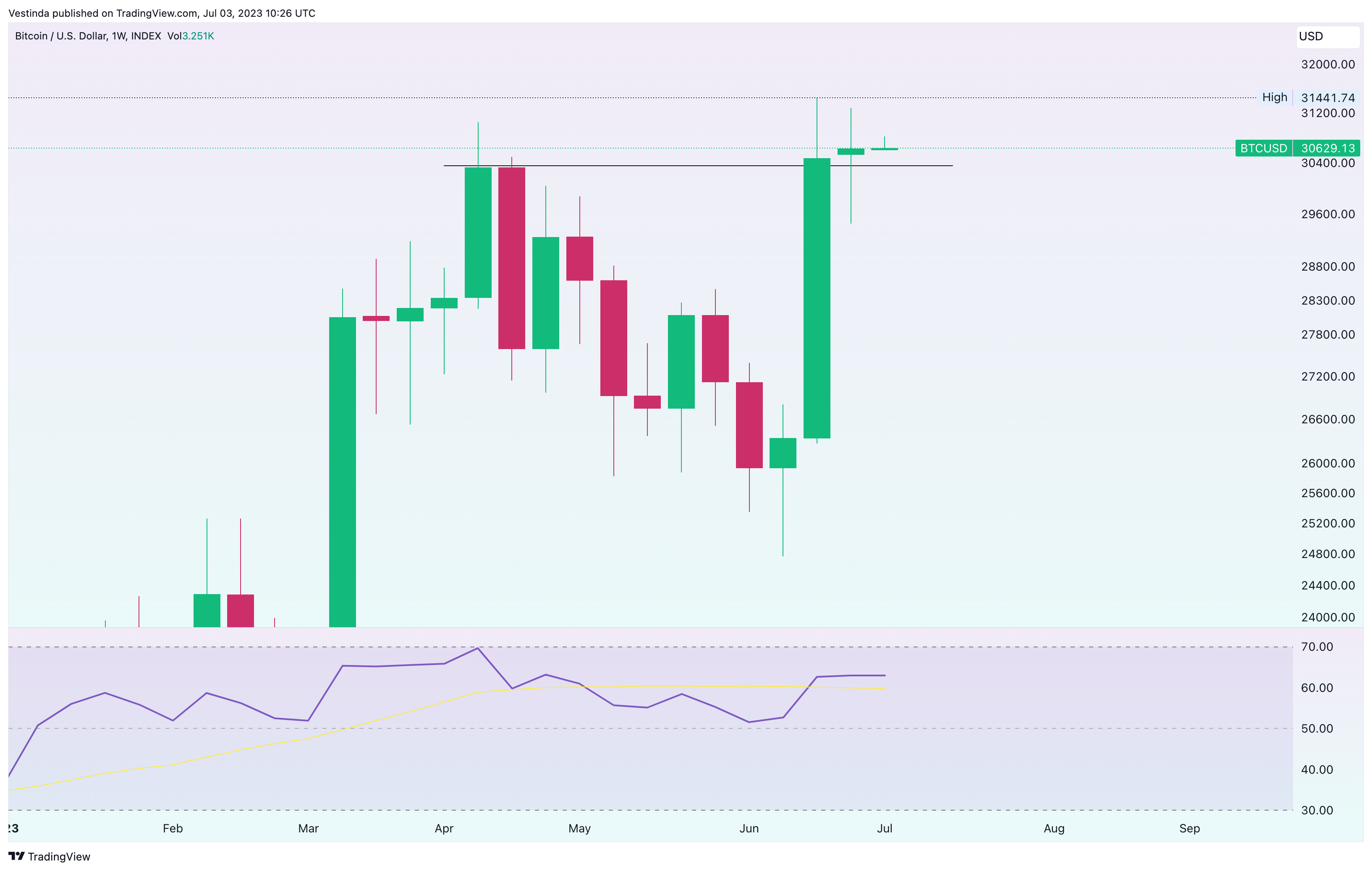 INDEX:BTCUSD Chart Image by Vestinda