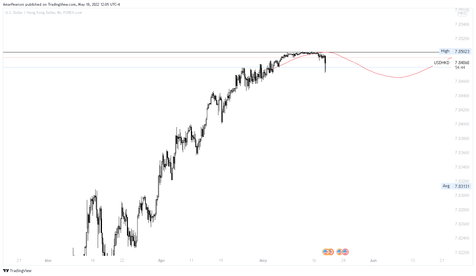 FOREXCOM:USDHKD Chart Image by N0ST0PL0SS