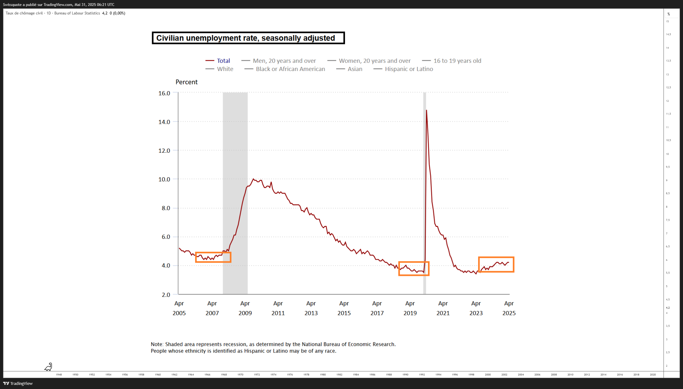FRED:UNRATE Chart Image by Swissquote