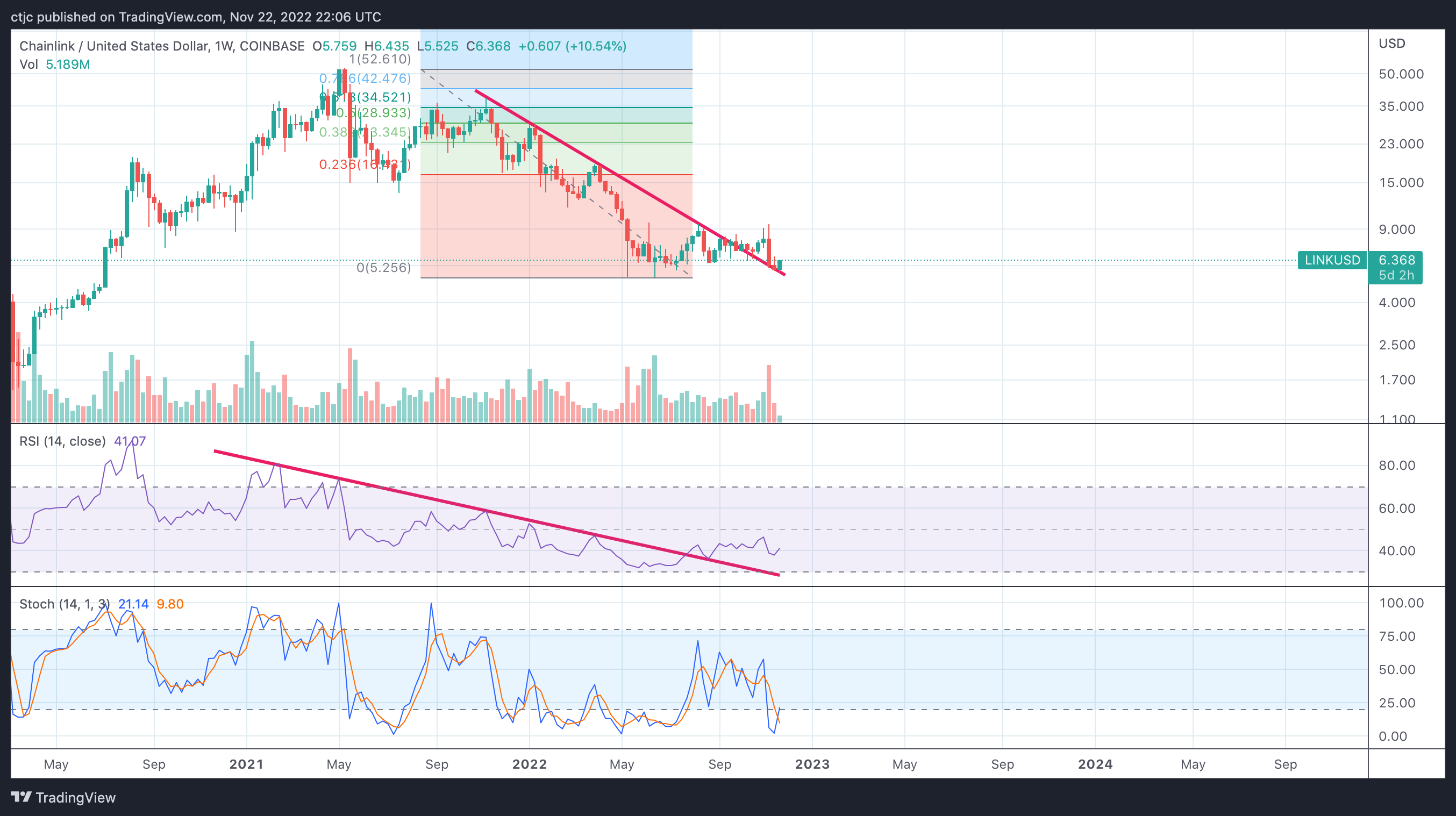 COINBASE:LINKUSD Chart Image by ctjc