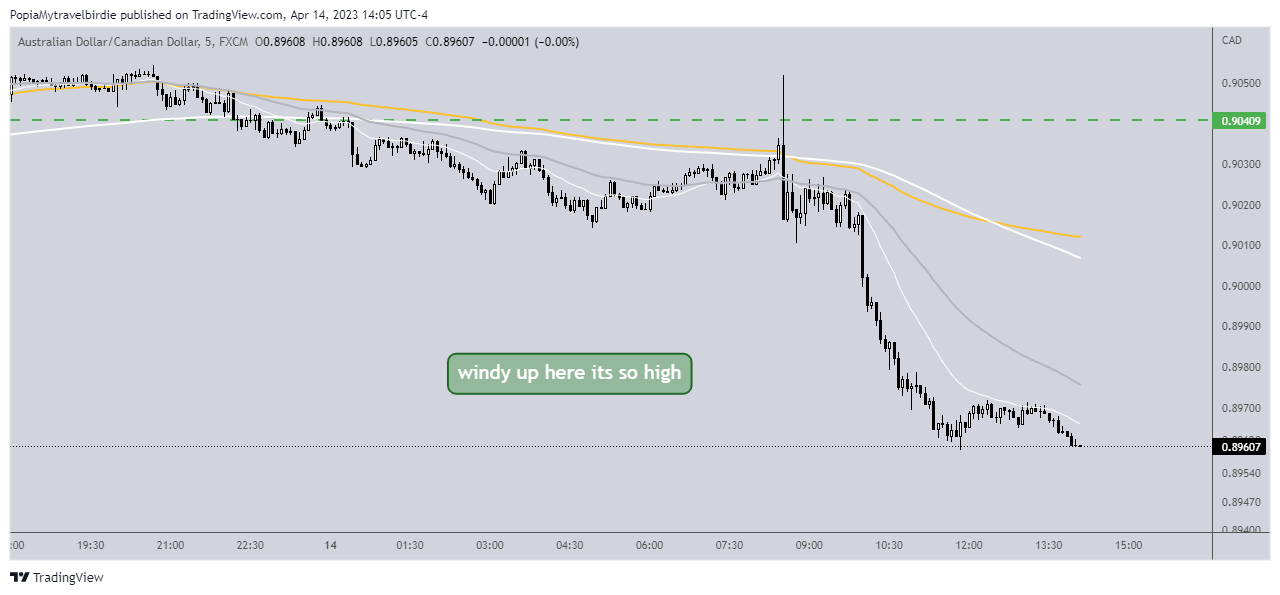 FX:AUDCAD Chart Image by PopiaMytravelbirdie
