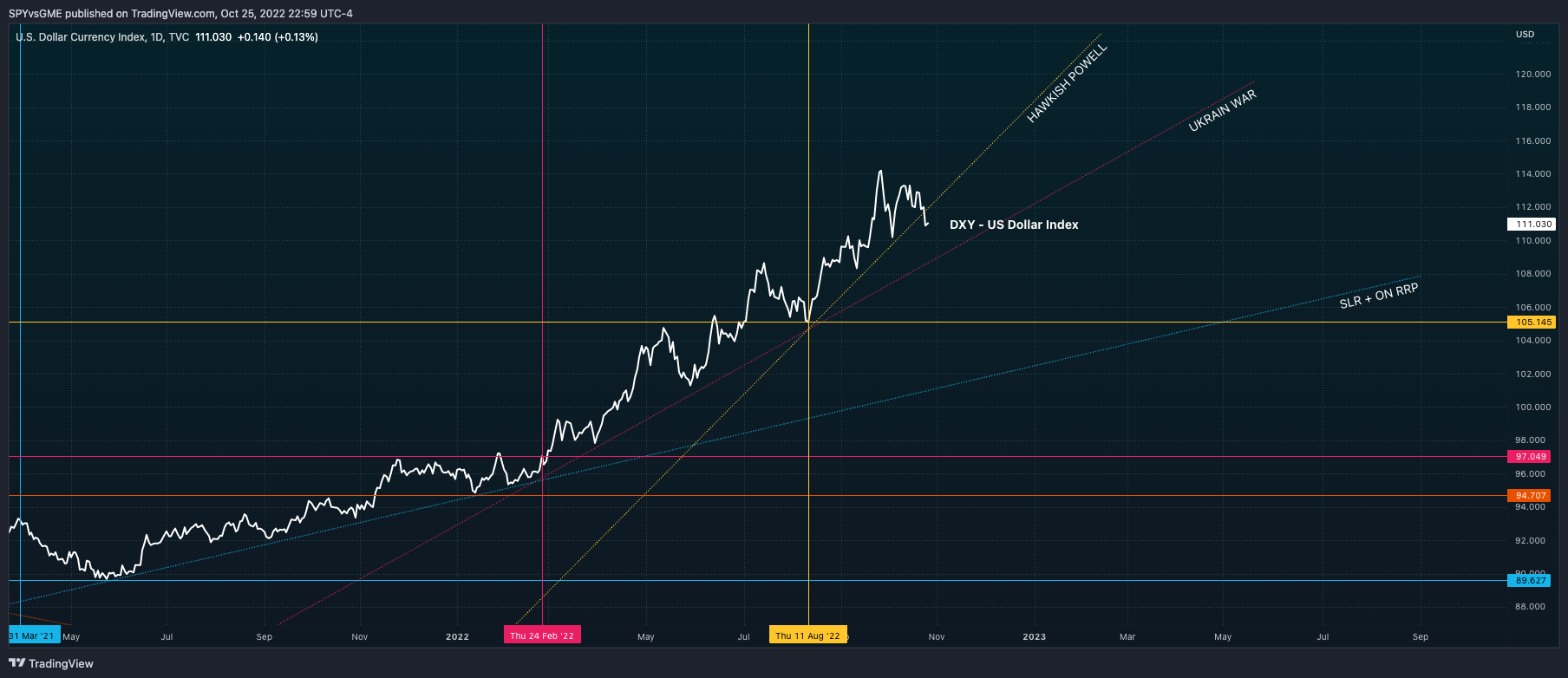 TVC:DXY Chart Image by SPYvsGME