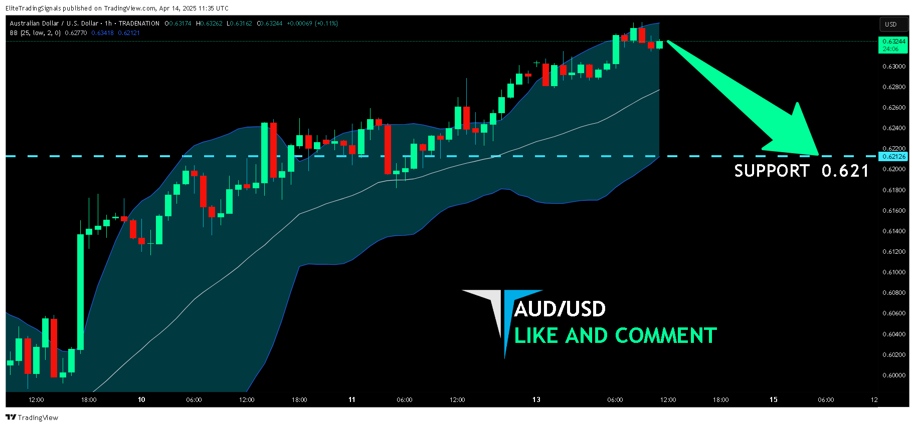 TRADENATION:AUDUSD Chart Image by EliteTradingSignals