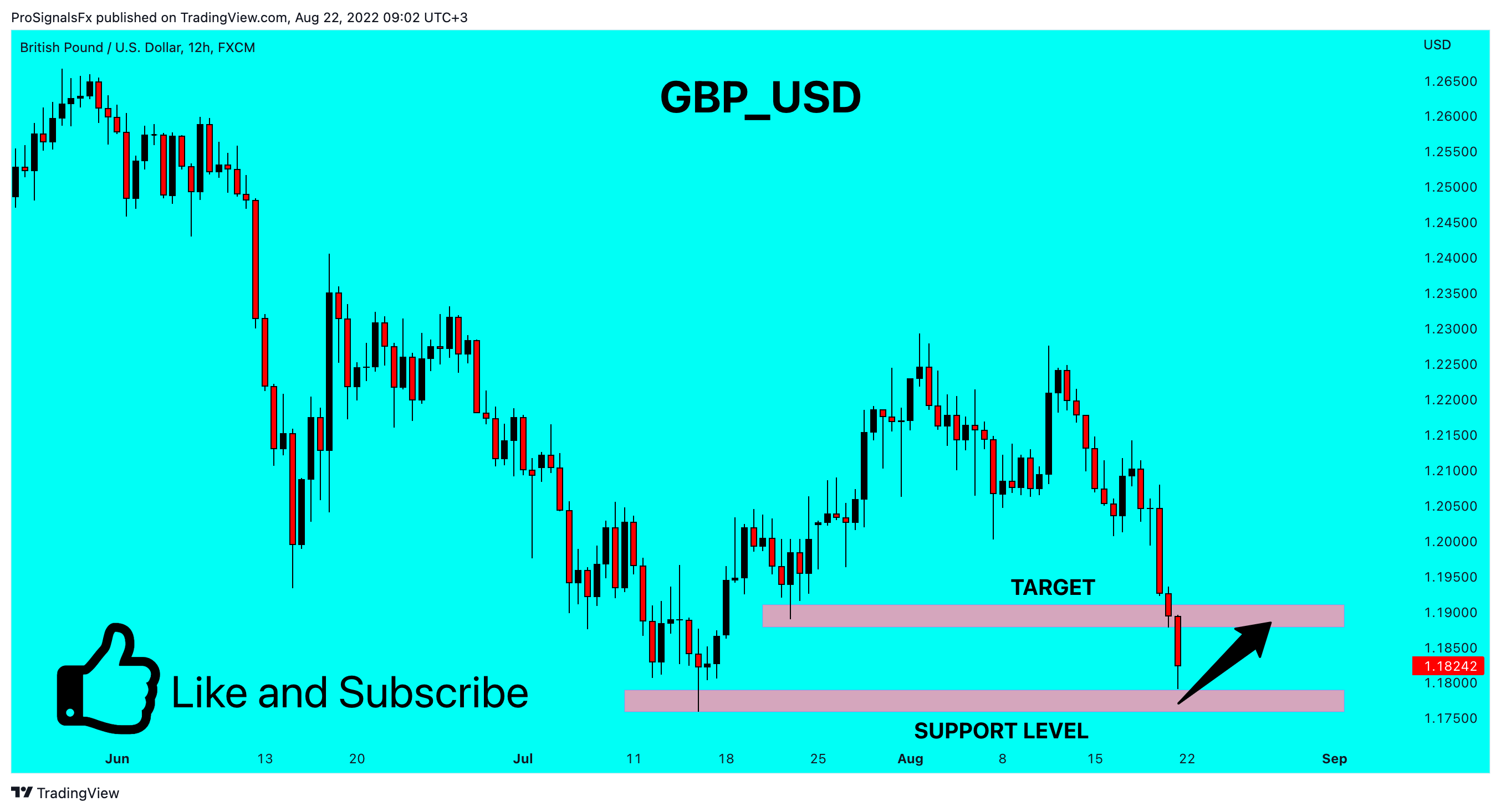FX:GBPUSD Chart Image by ProSignalsFx