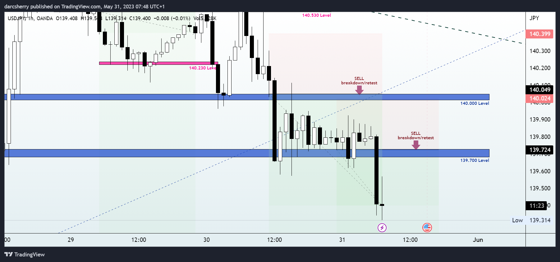 OANDA:USDJPY Chart Image by darcsherry