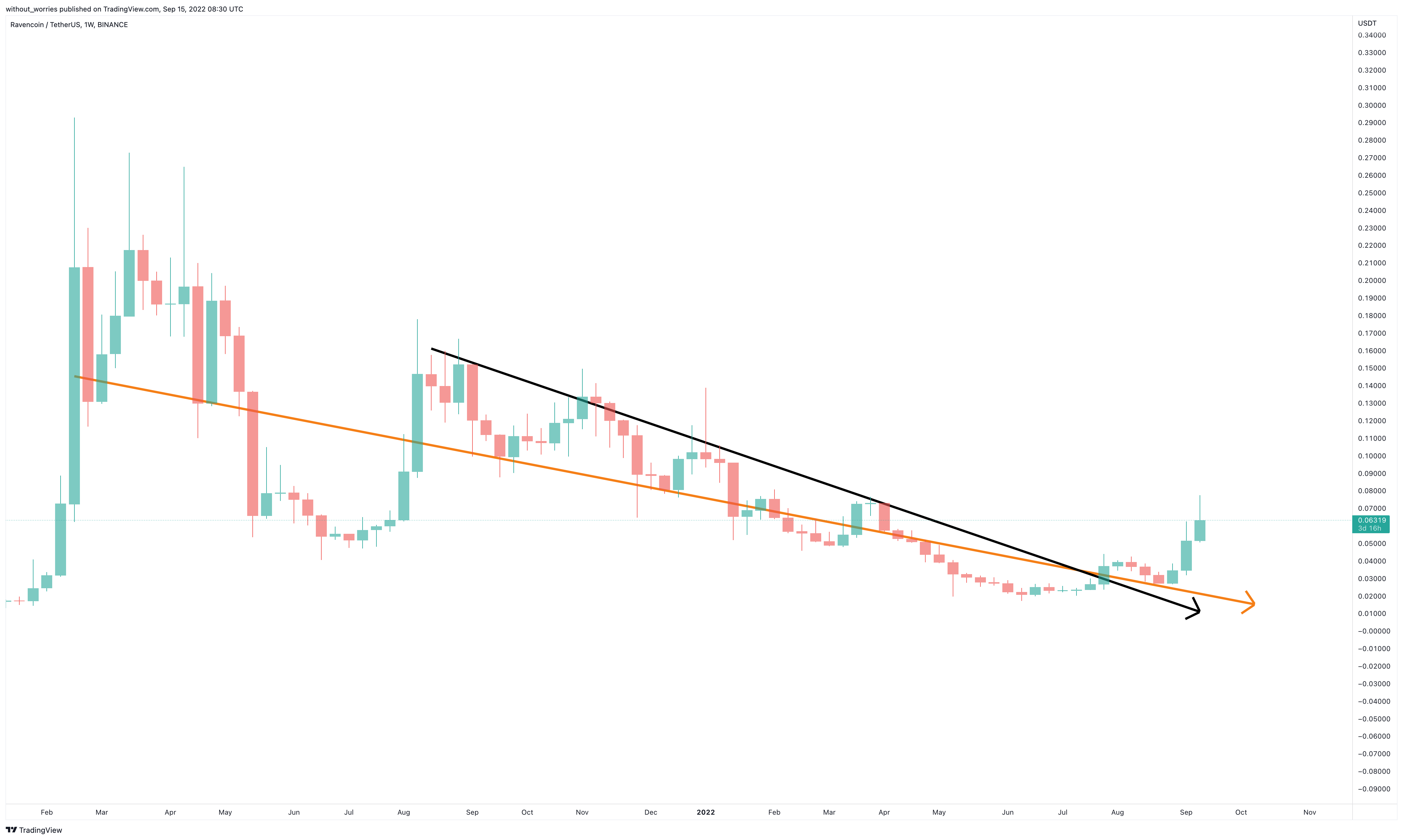 BINANCE:RVNUSDT Chart Image by without_worries