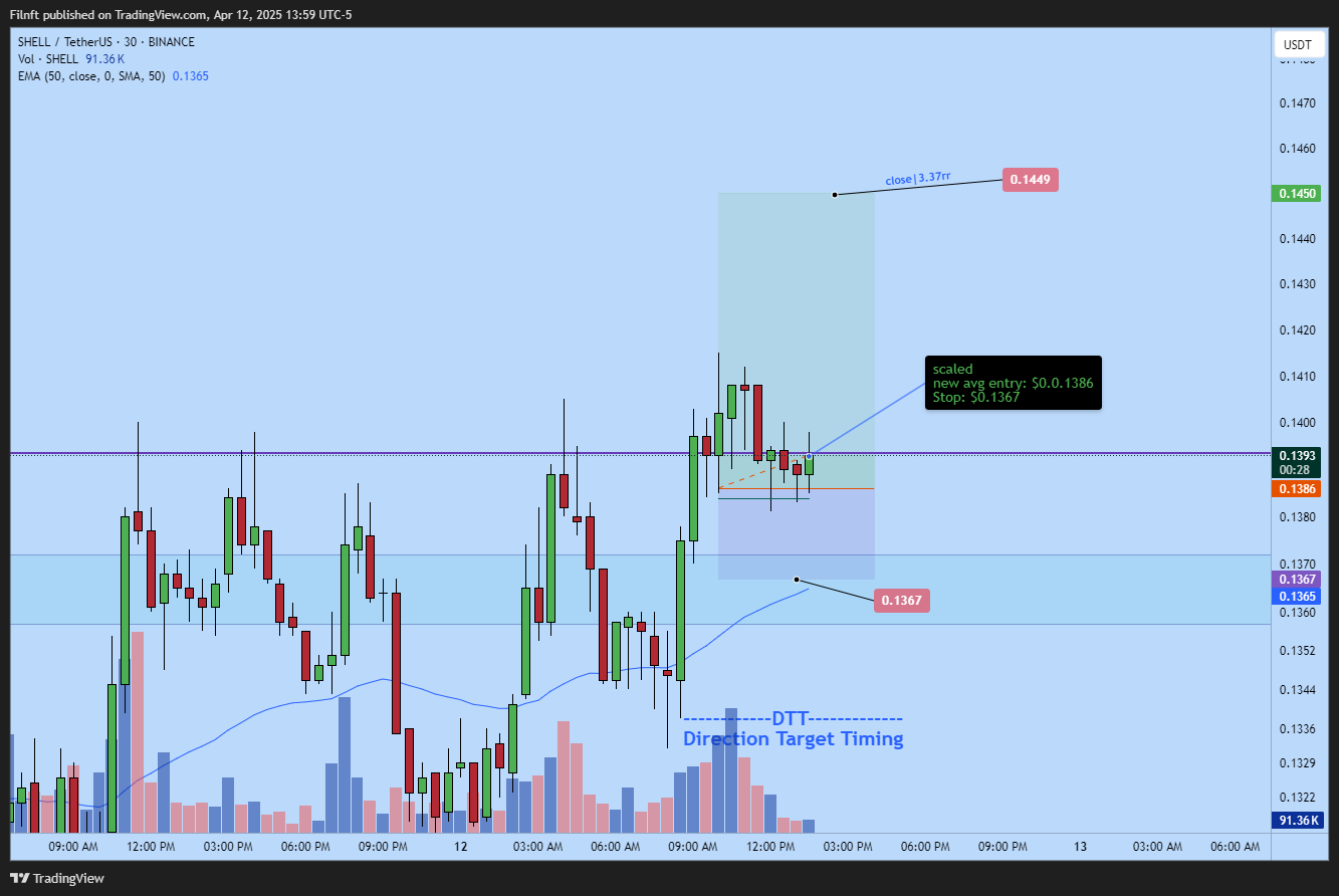 BINANCE:SHELLUSDT Chart Image by Filnft