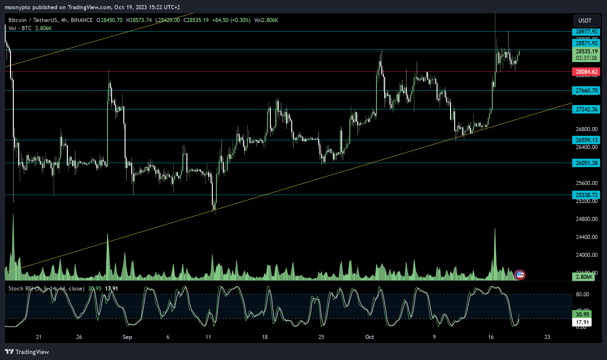 BINANCE:BTCUSDT Chart Image by moonypto