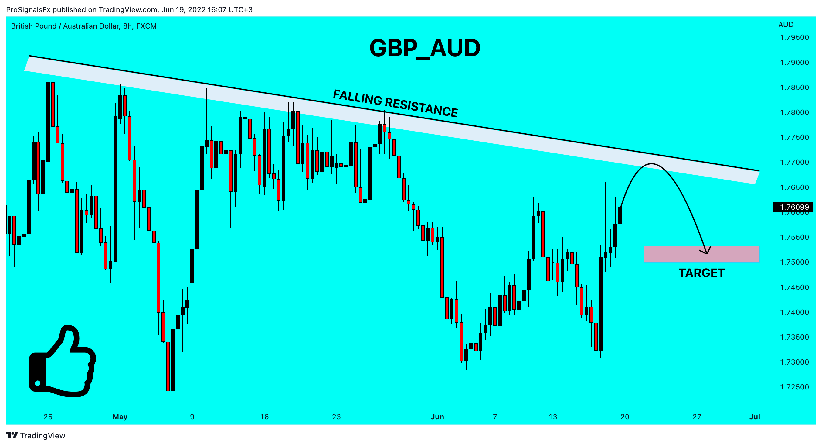 FX:GBPAUD Chart Image by ProSignalsFx