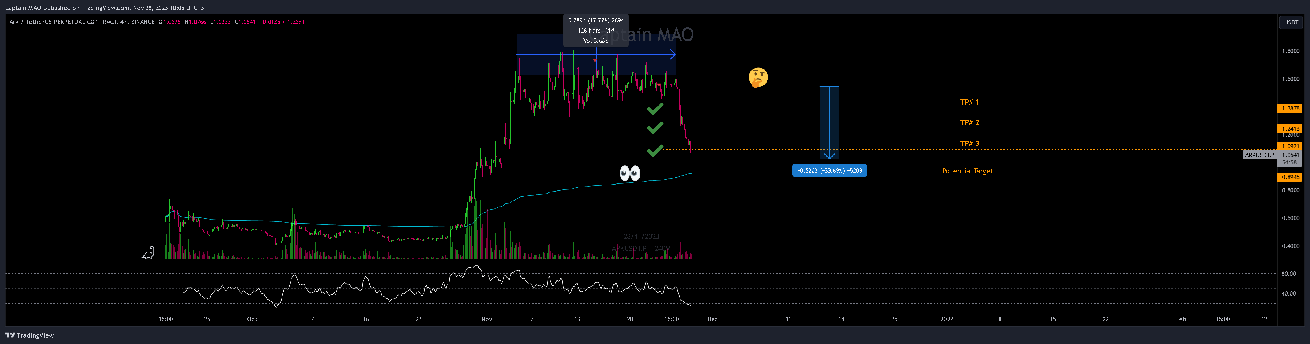 BINANCE:ARKUSDT.P Chart Image by Captain-MAO
