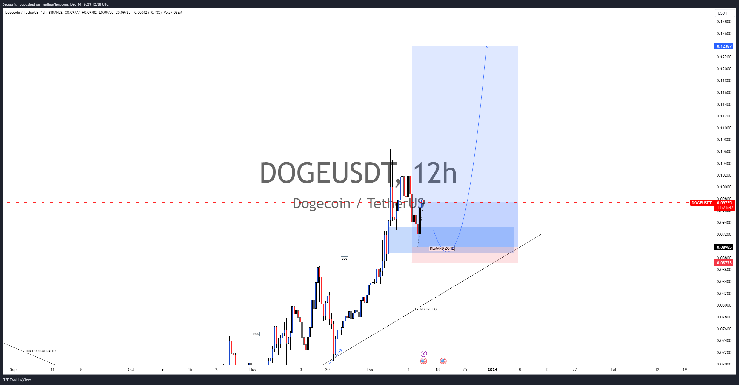 BINANCE:DOGEUSDT Chart Image by Setupsfx_