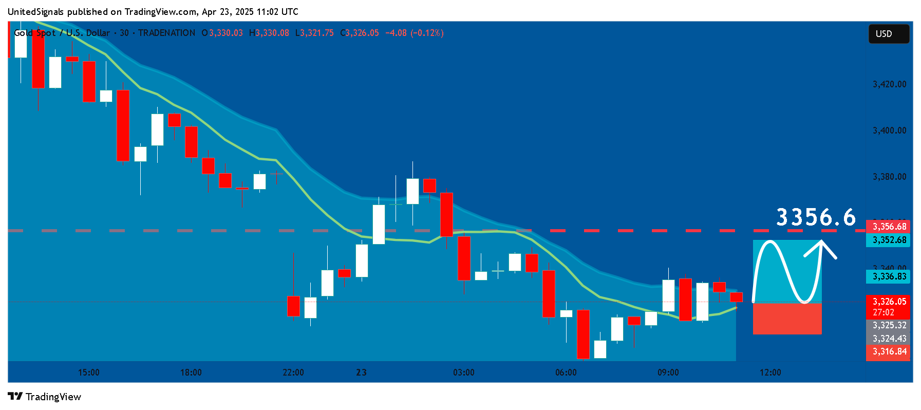 TRADENATION:XAUUSD Chart Image by UnitedSignals