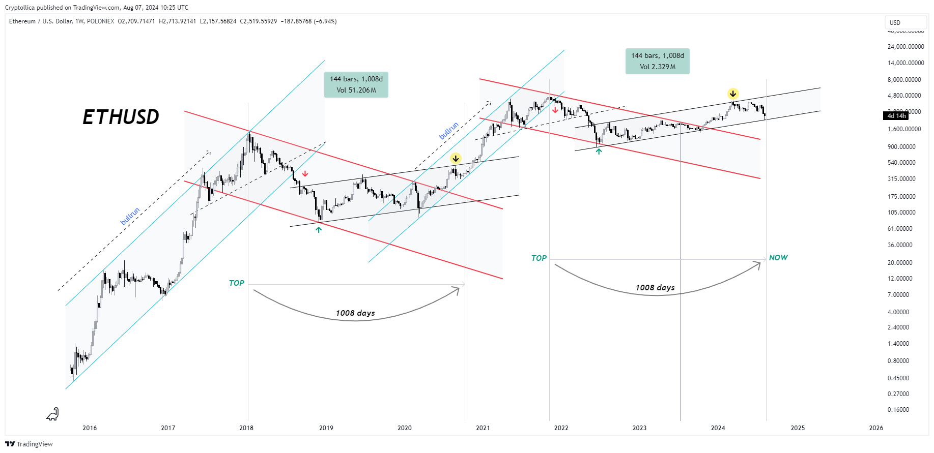 POLONIEX:ETHUSD Chart Image by Cryptollica