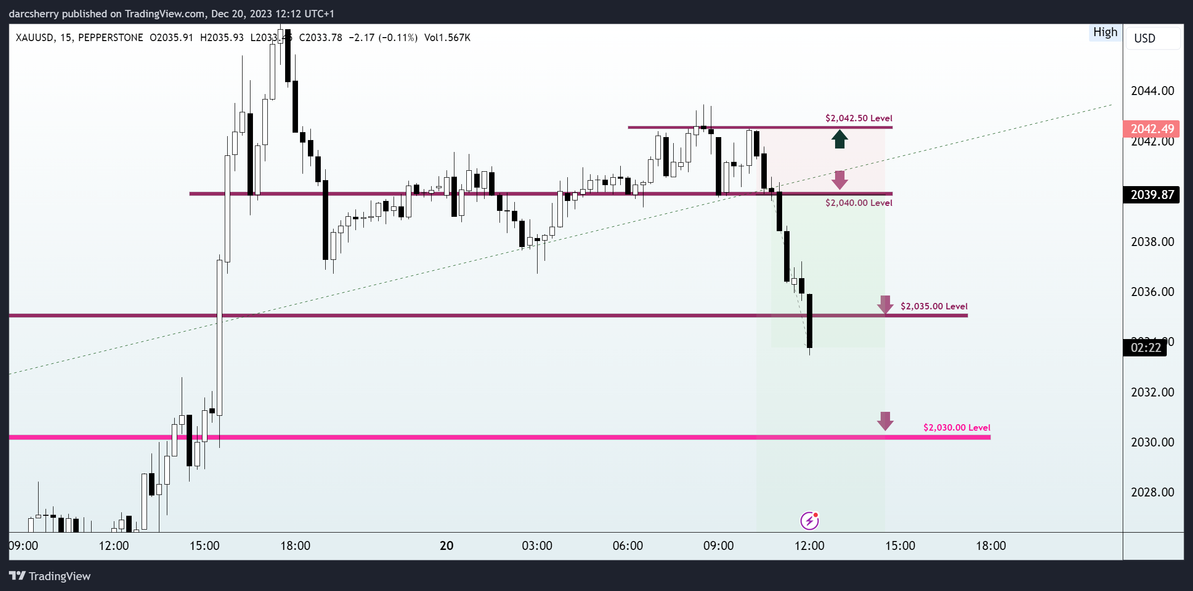 PEPPERSTONE:XAUUSD Chart Image by darcsherry